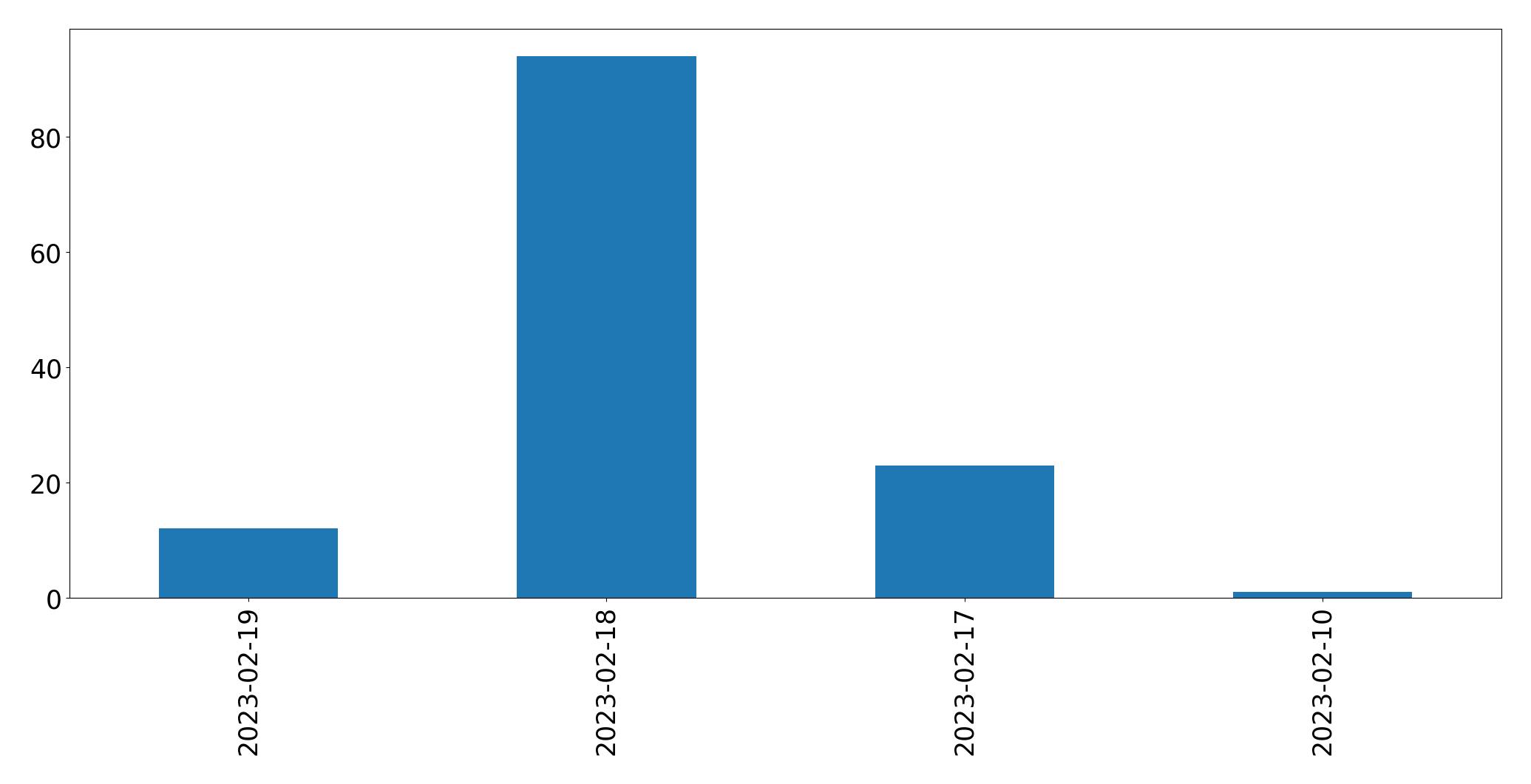 Gráfico de tweets por dia