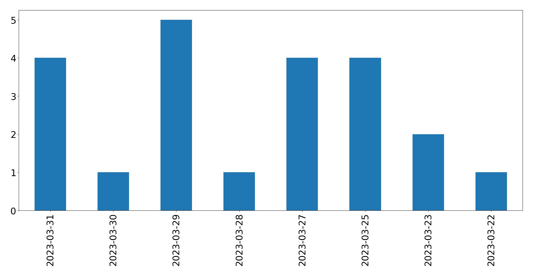 Gunluk tweet grafigi