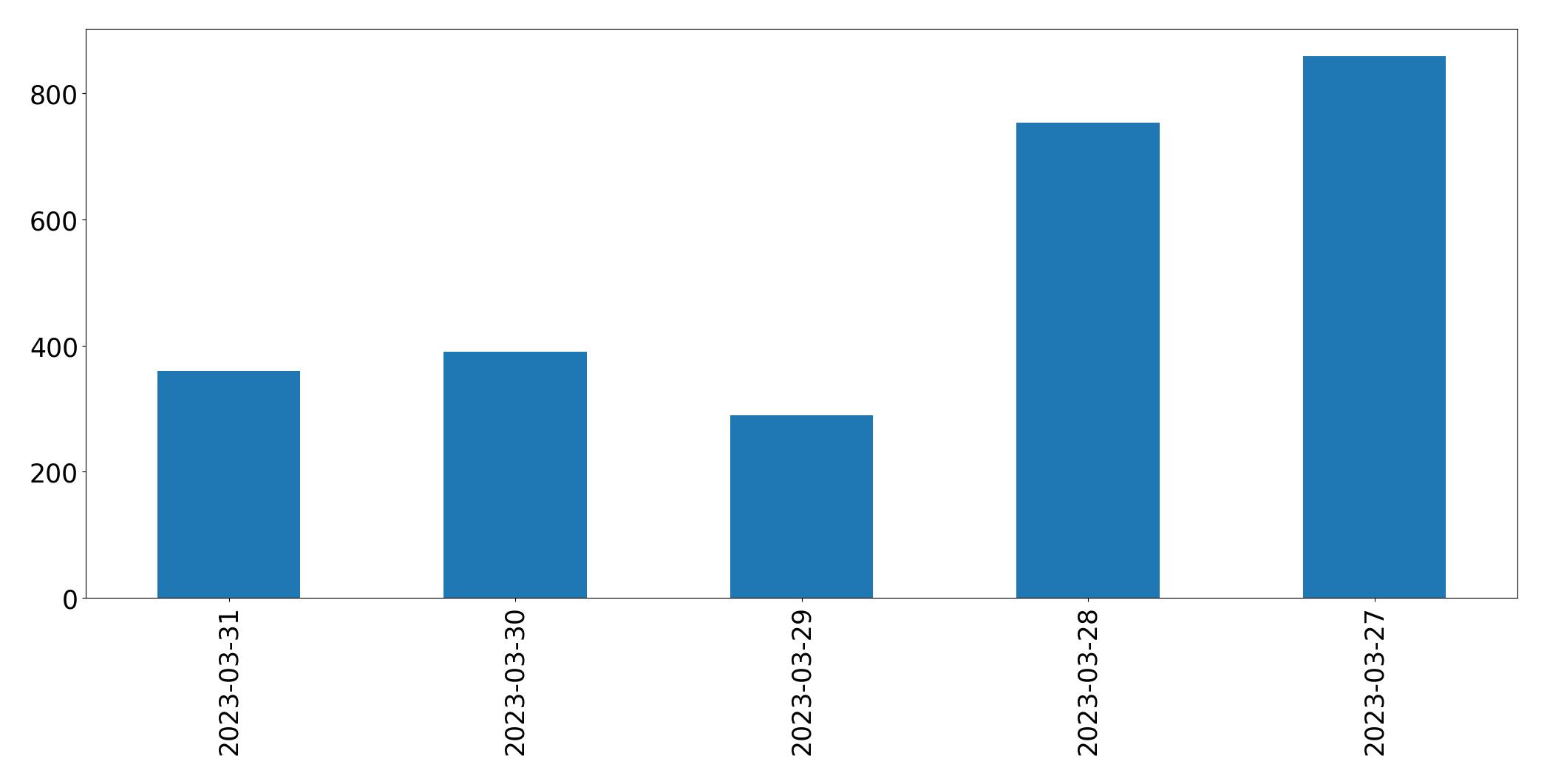 Gráfico de tweets por dia
