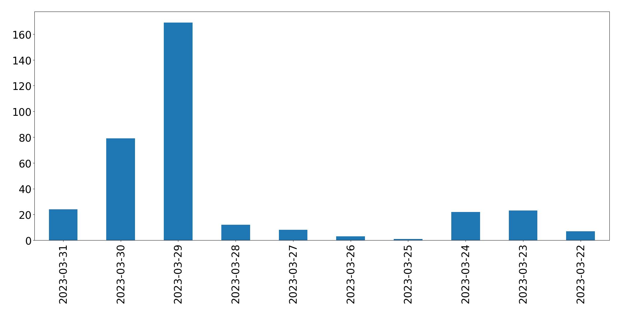 مخطط التغريدات اليومية