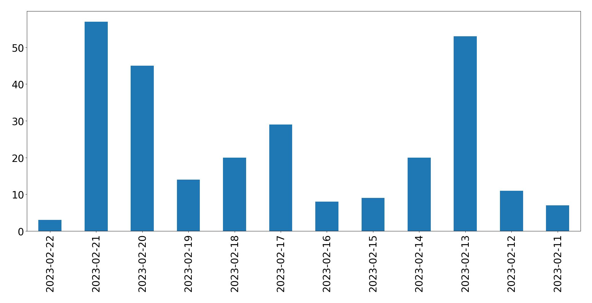 Grafik tweet per hari