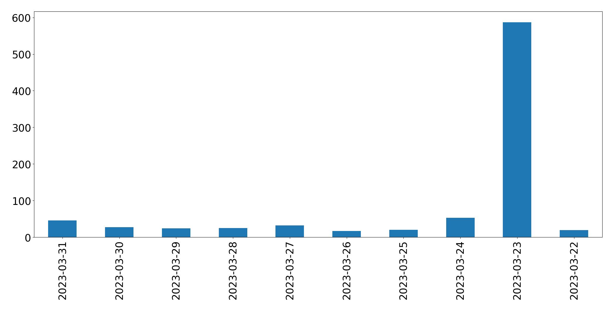 Gráfico de tweets por dia
