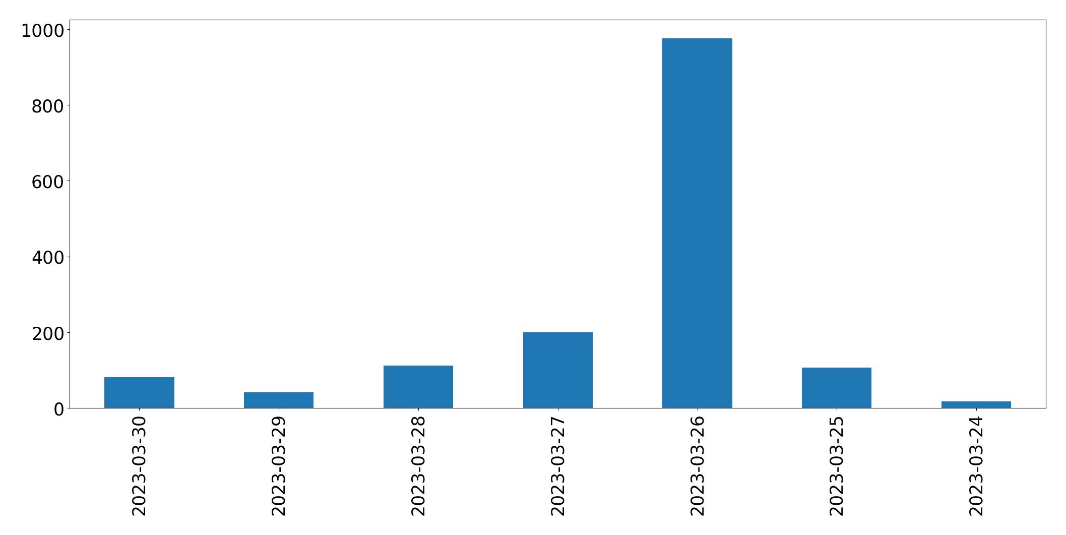 Grafik tweet per hari