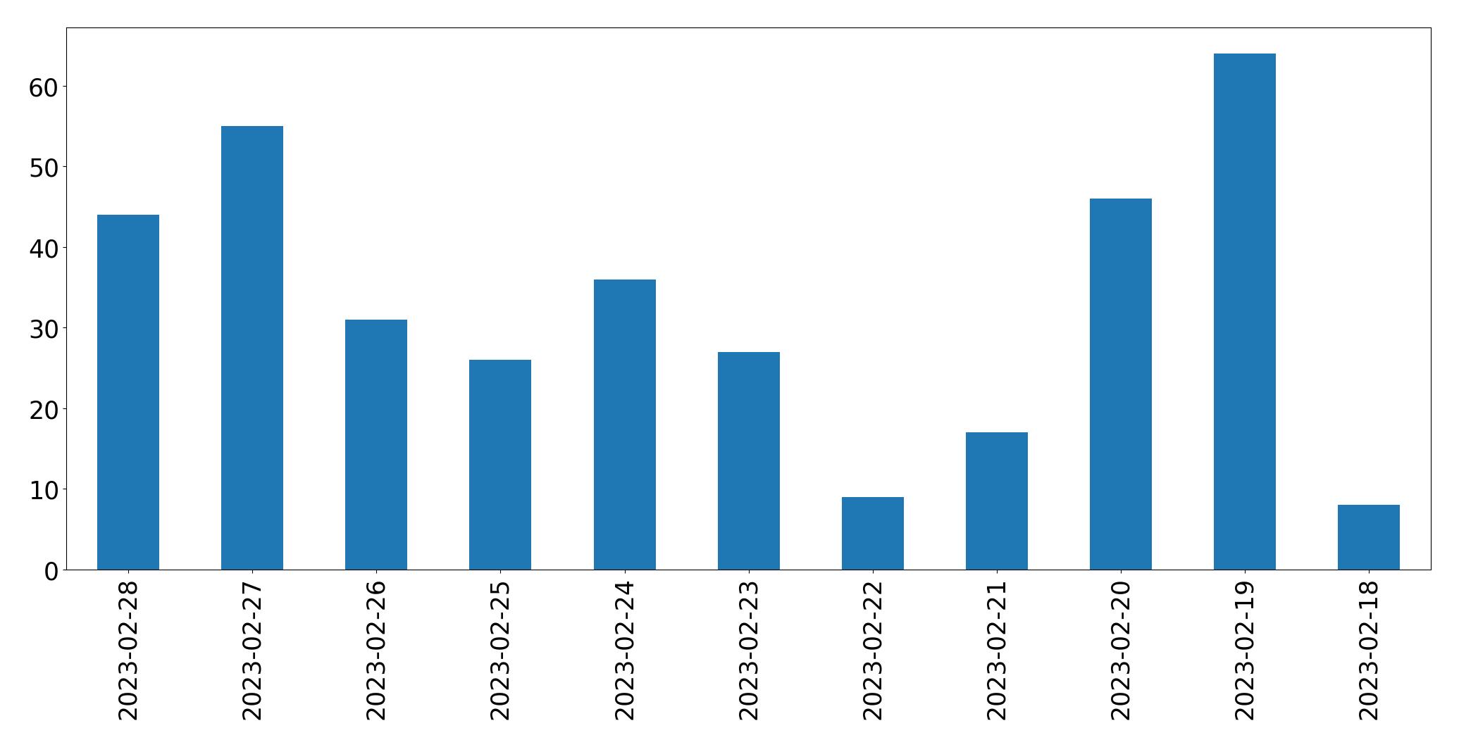 Tweets per day chart