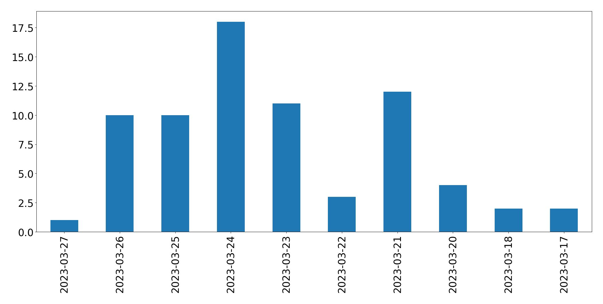 Gráfico de tweets por dia
