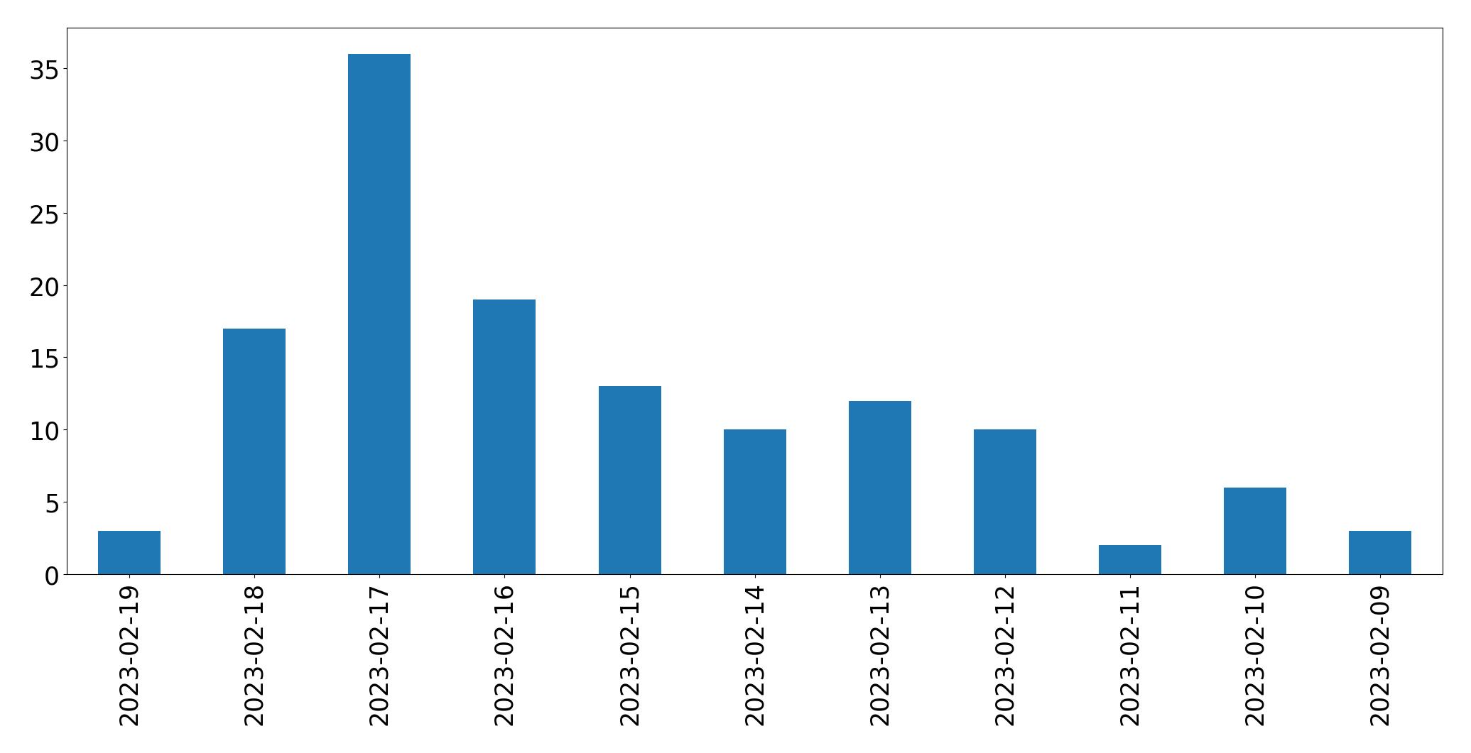 Gráfico de tweets por dia