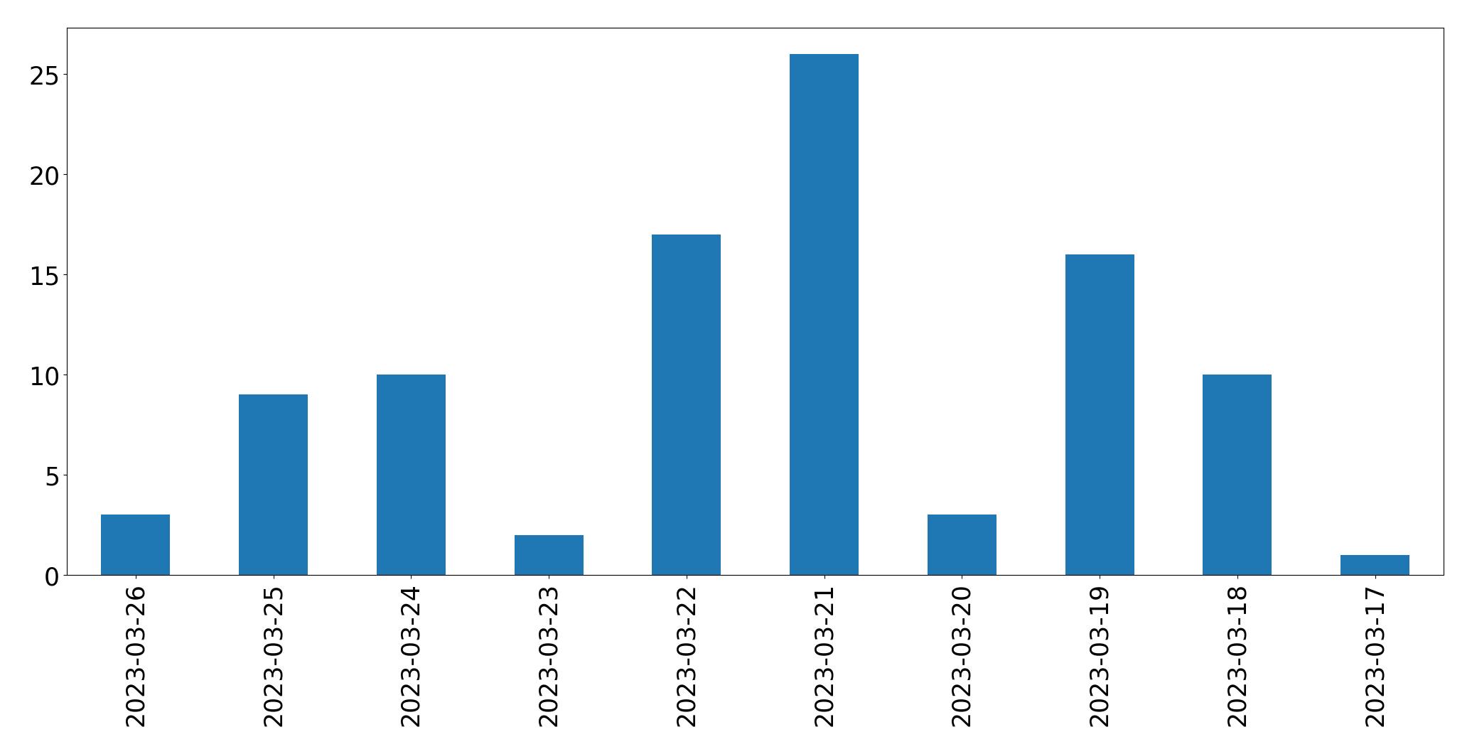 Gunluk tweet grafigi