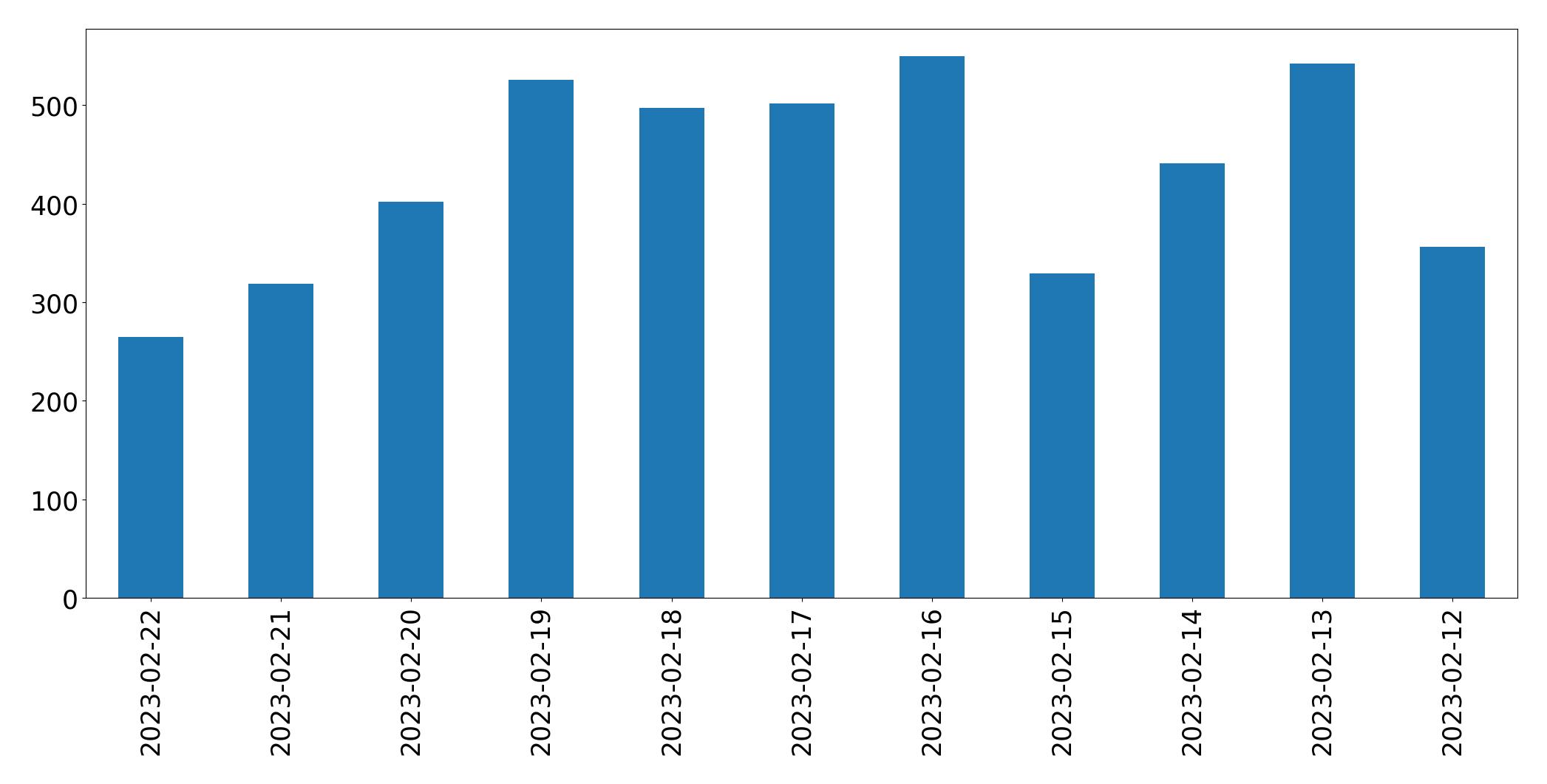 Gráfico de tweets por dia