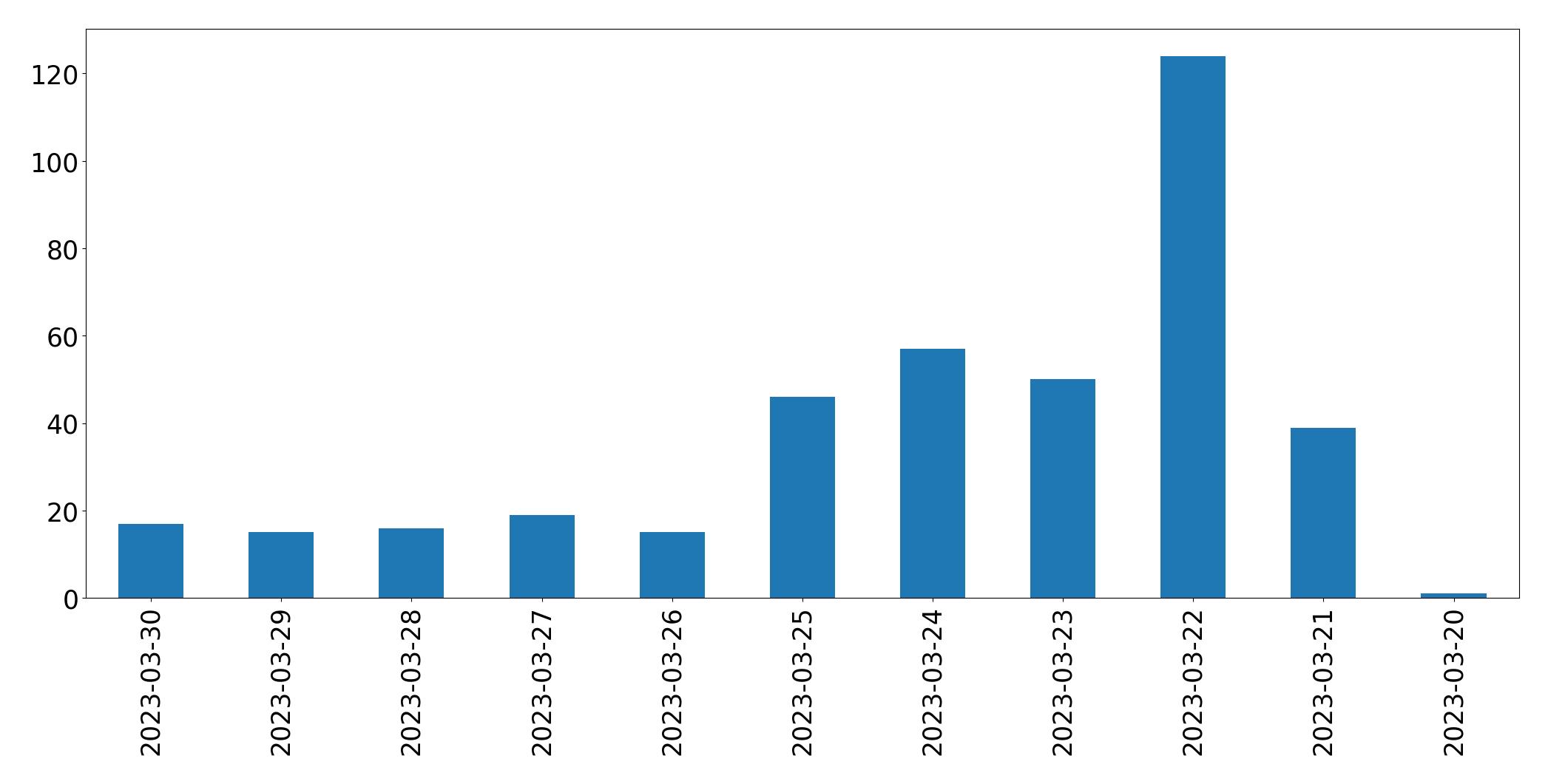 Gráfico de tweets por dia