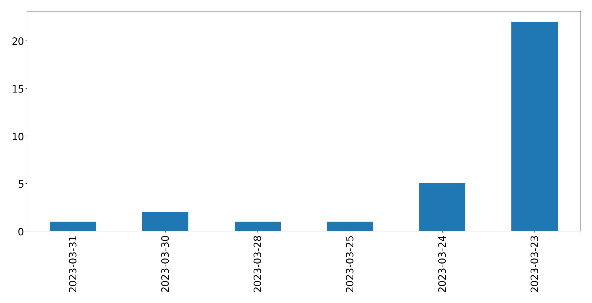 Gráfico de tweets por dia
