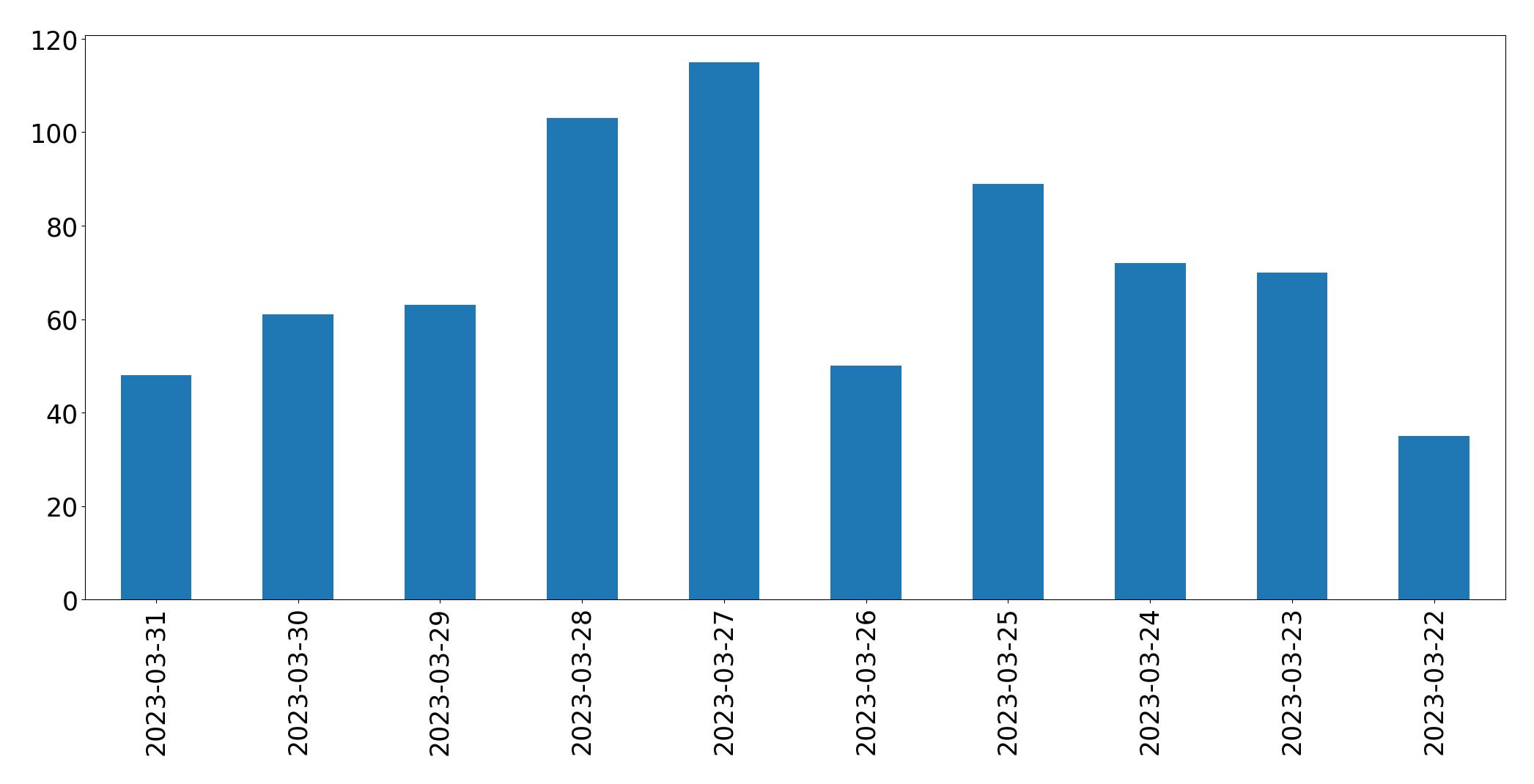Gunluk tweet grafigi