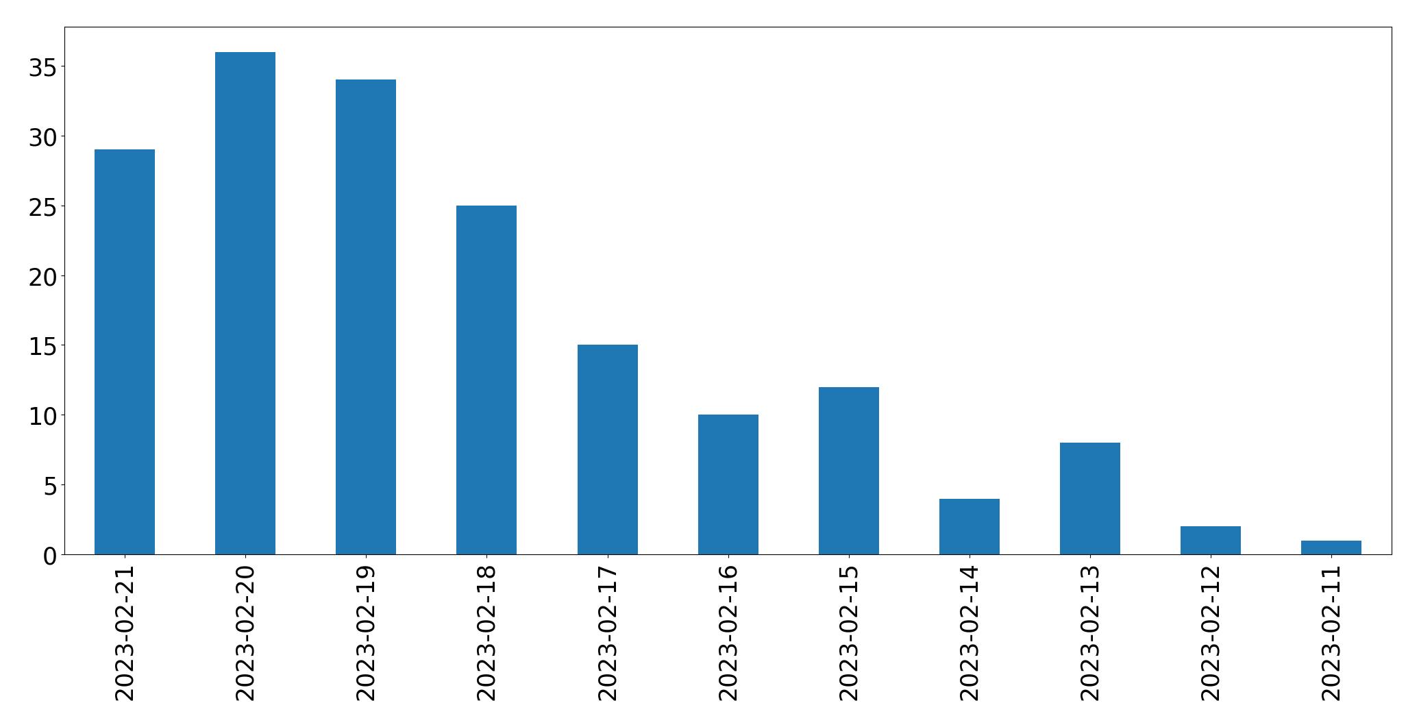 Grafik tweet per hari