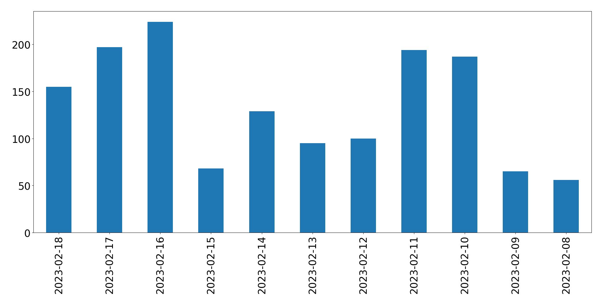 Gráfico de tweets por dia