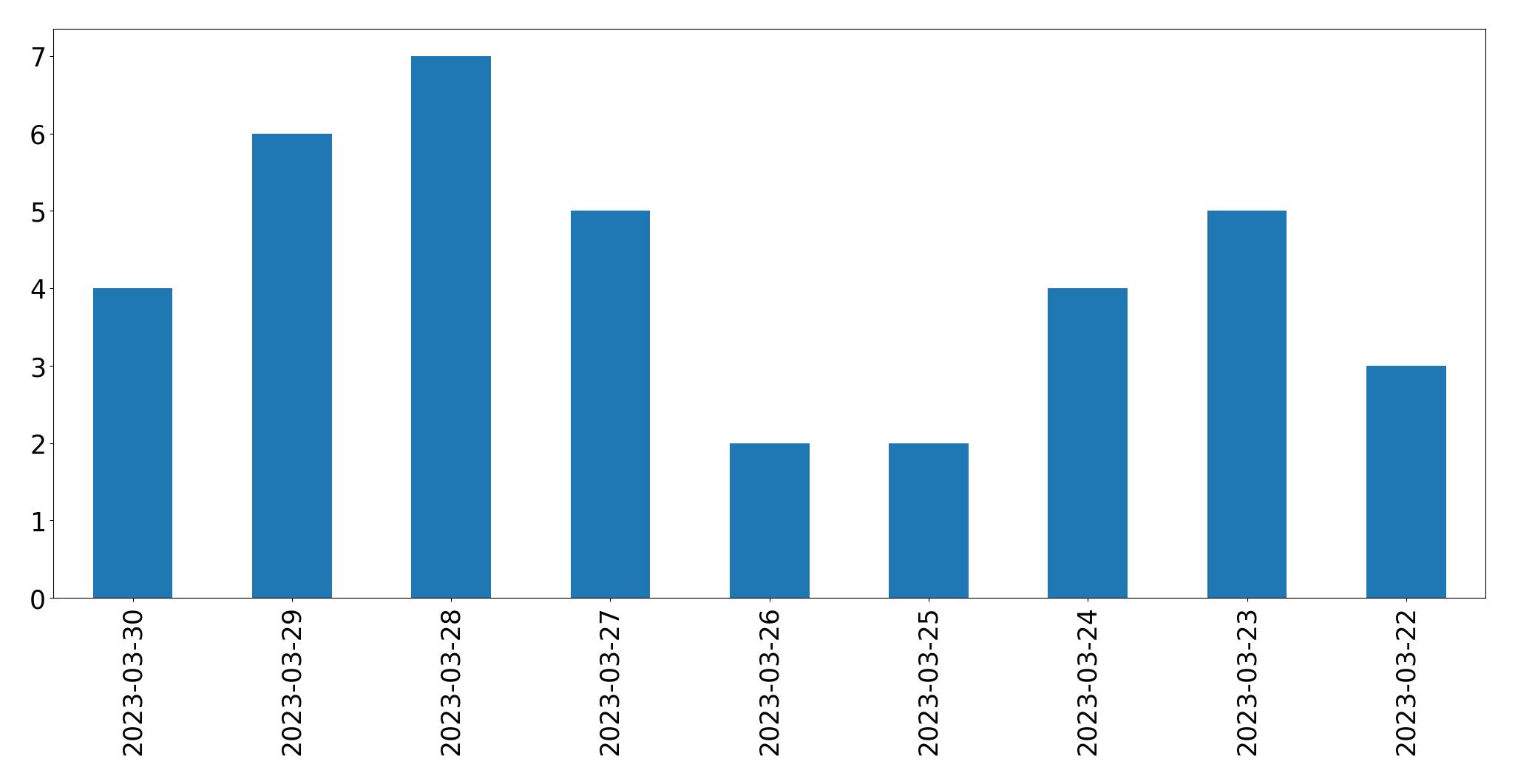 Gráfico de tweets por dia