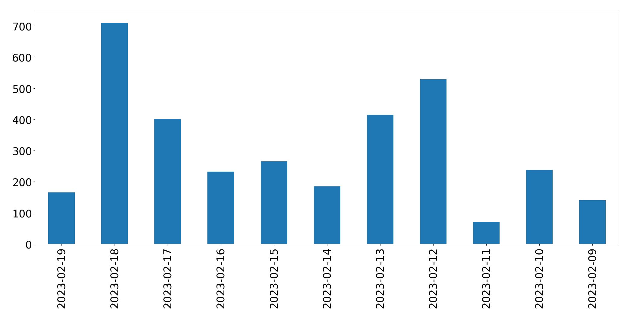 Gráfico de tweets por dia