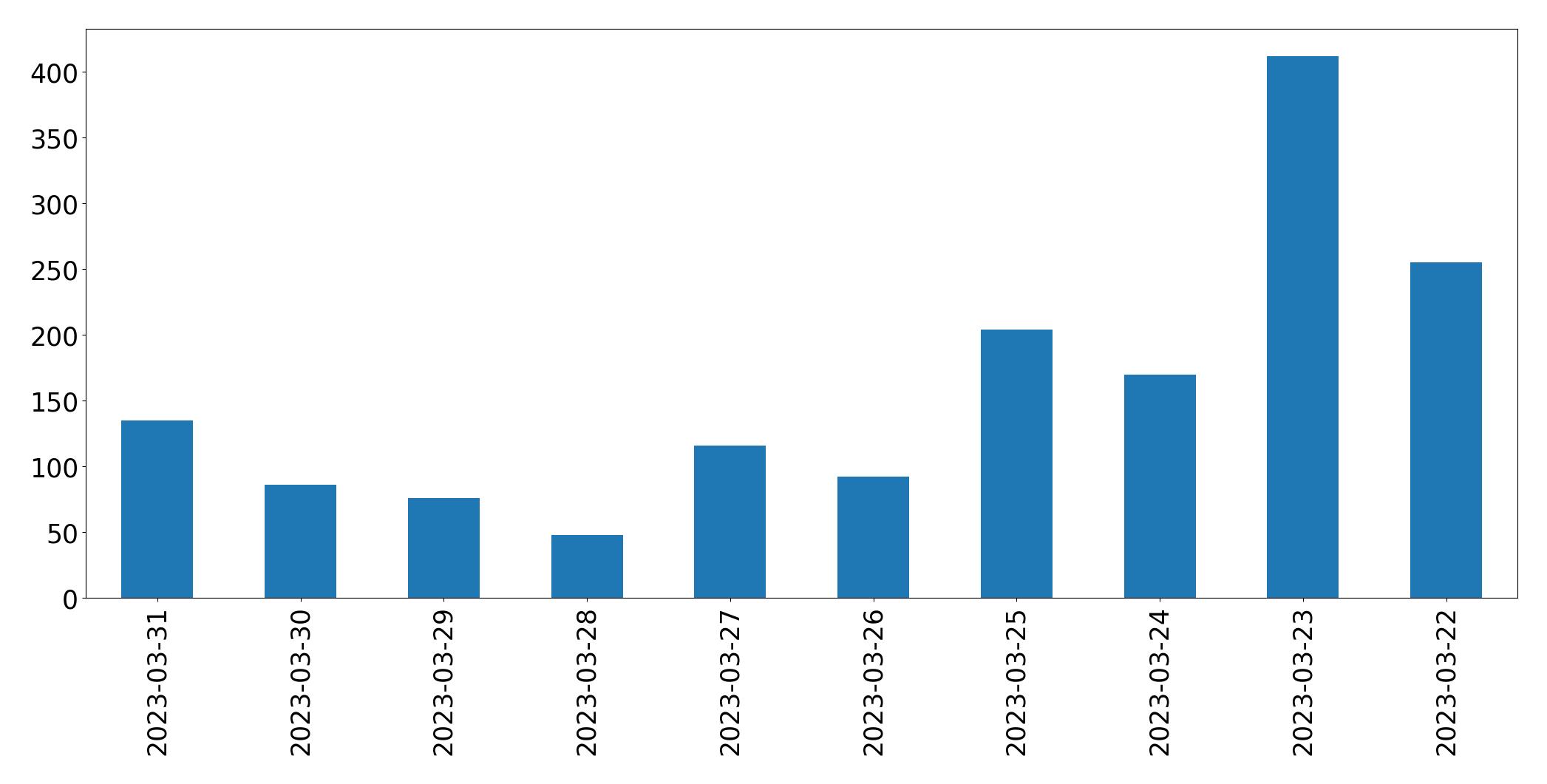 Gráfico de tweets por dia