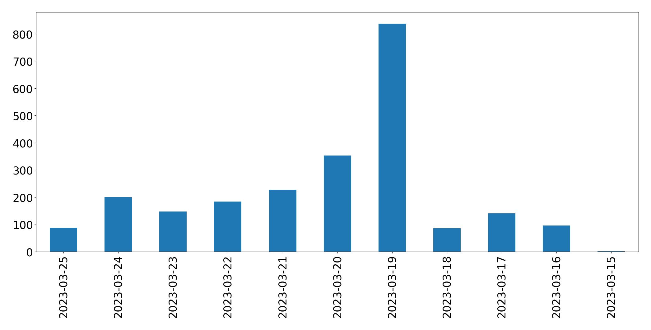 Gunluk tweet grafigi