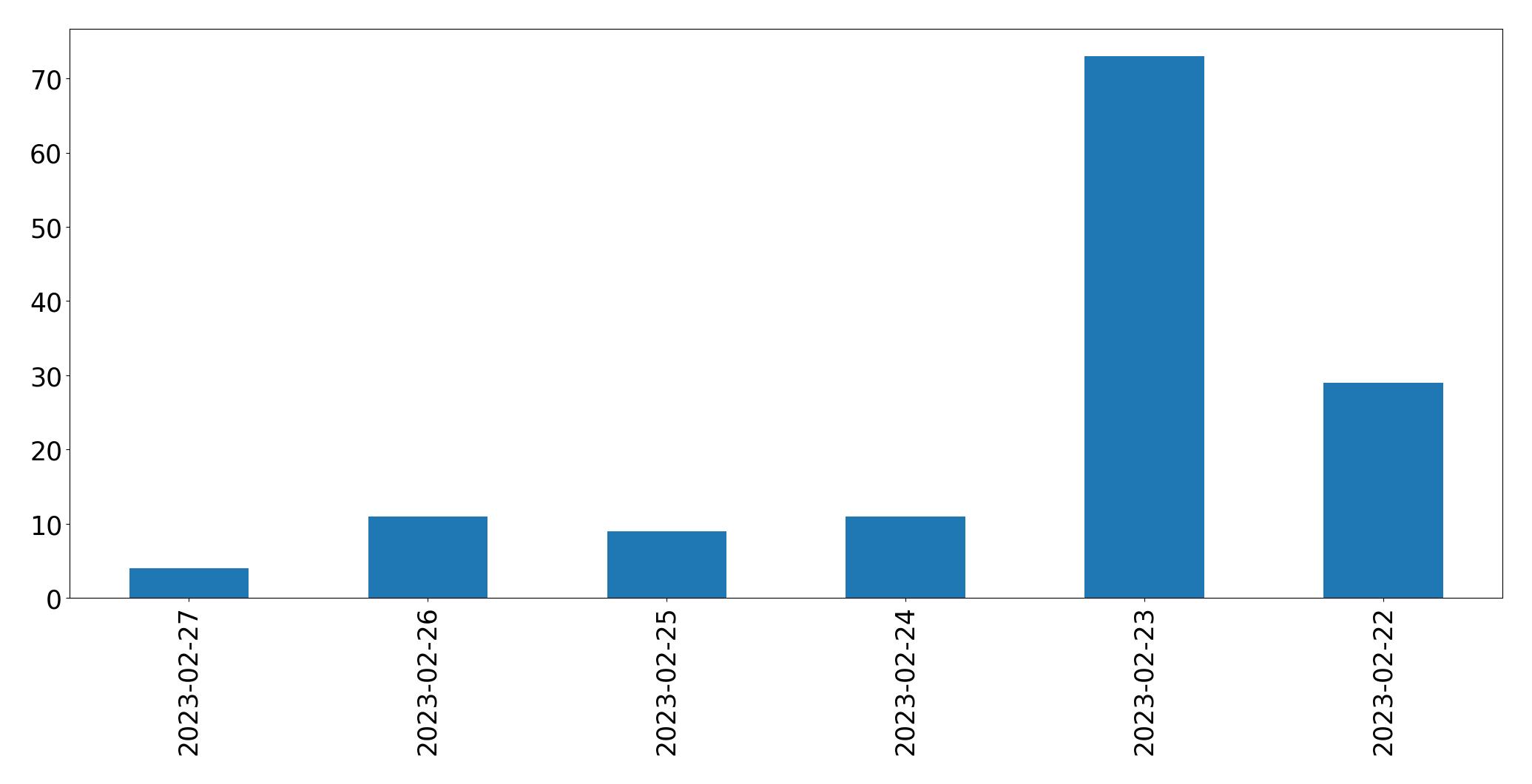Gráfico de tweets por dia