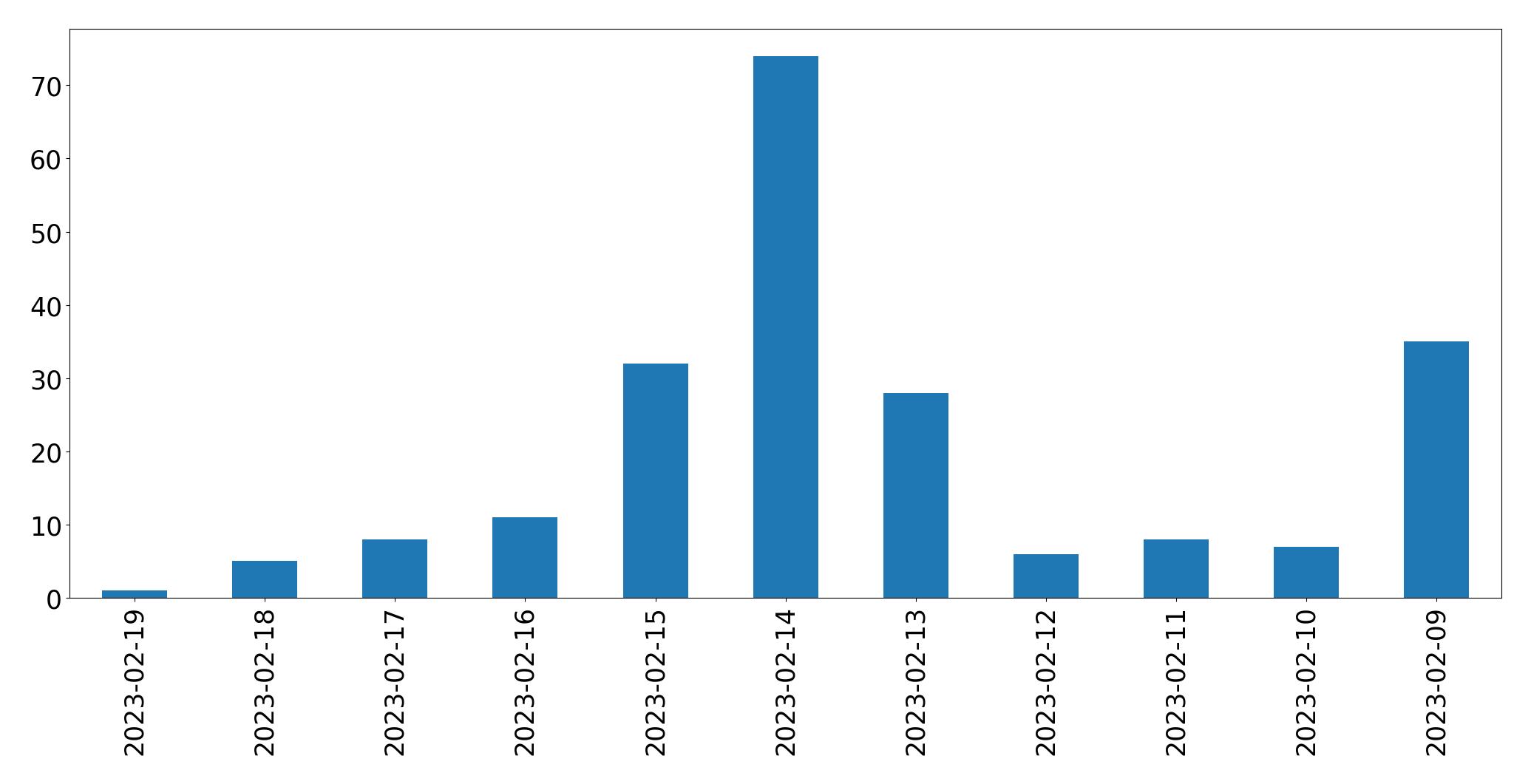 Grafik tweet per hari
