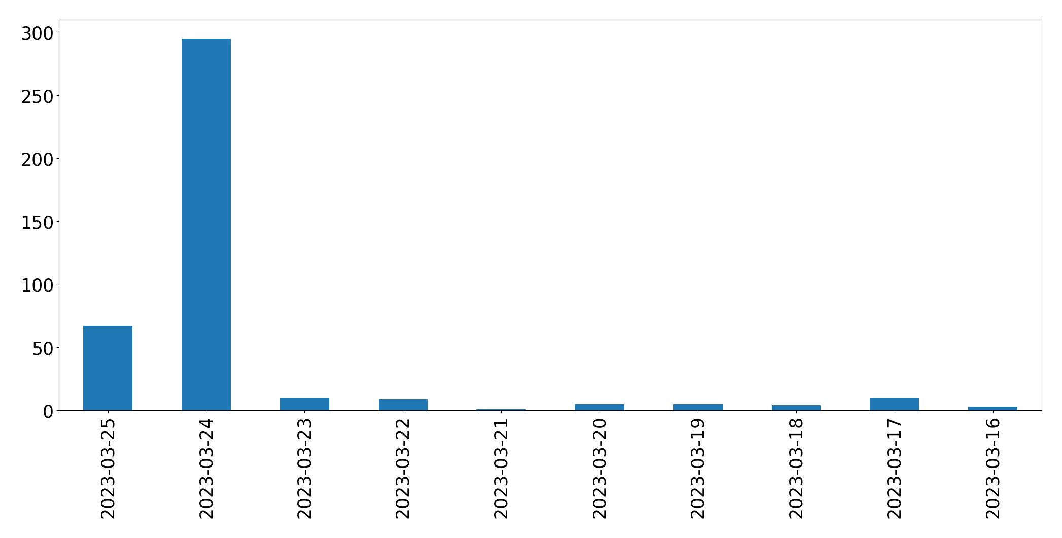 Gráfico de tweets por dia