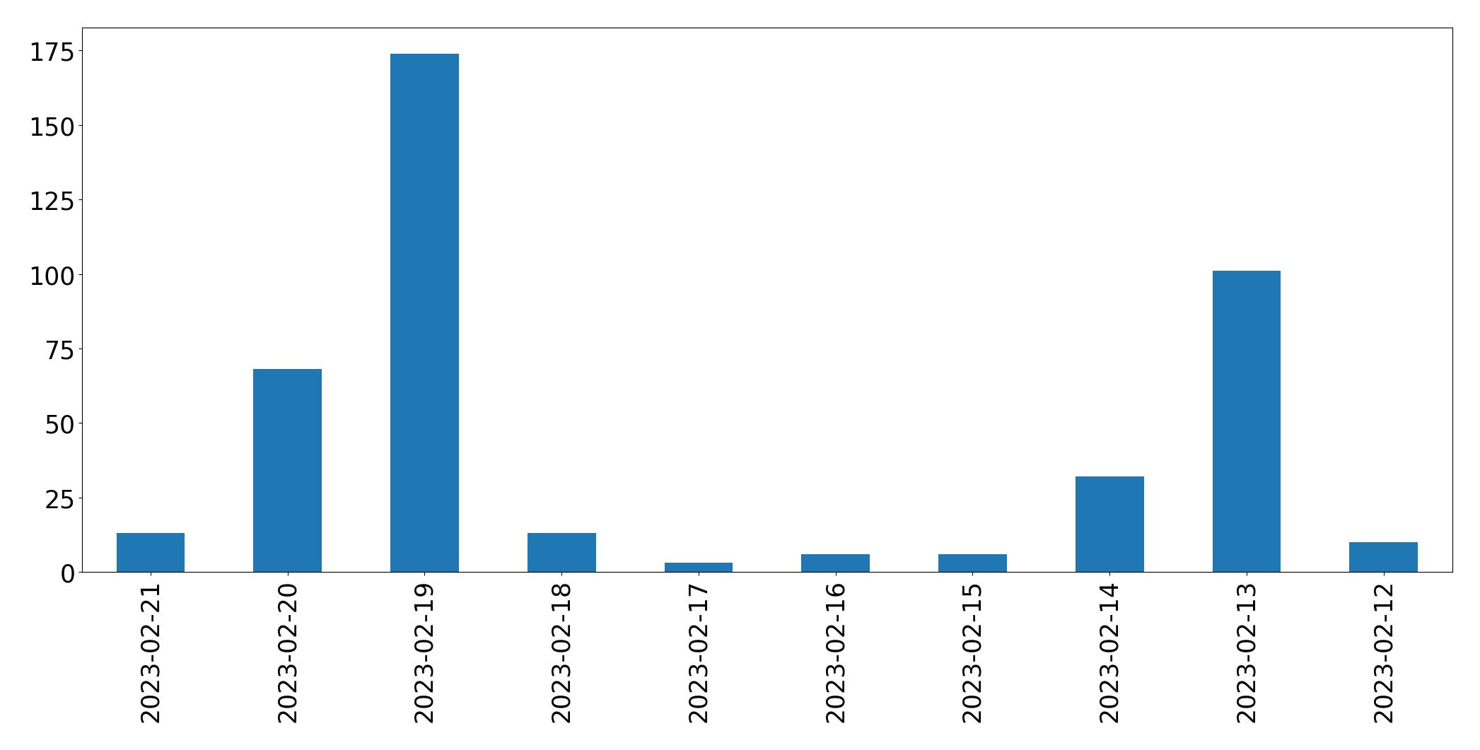 Gráfico de tweets por dia