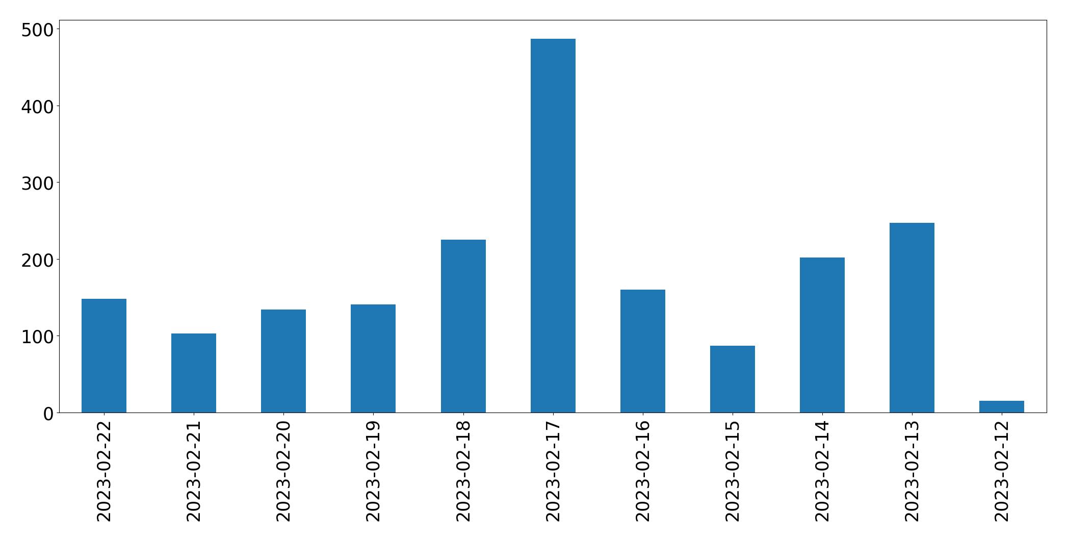 Gráfico de tweets por dia