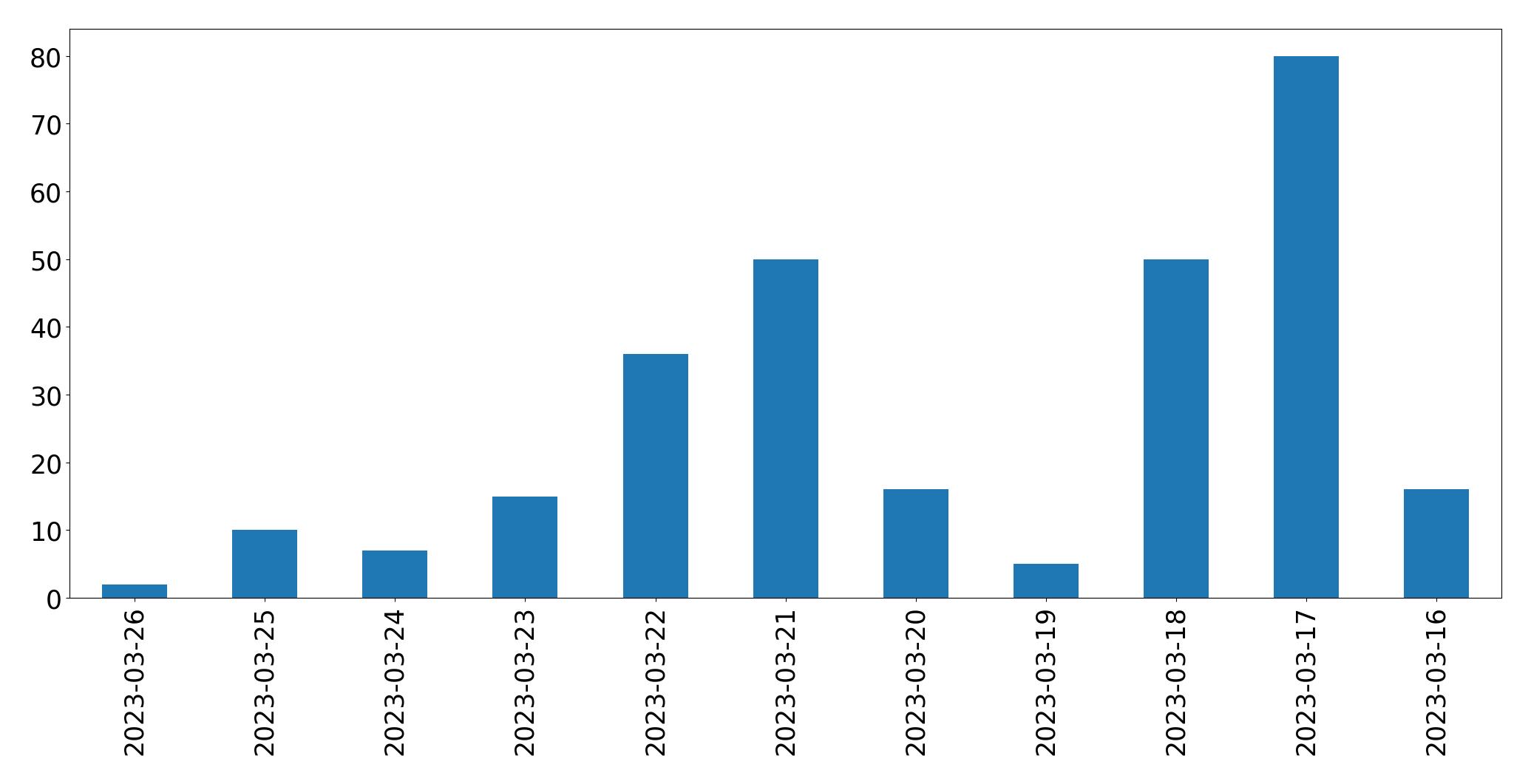 Gráfico de tweets por dia