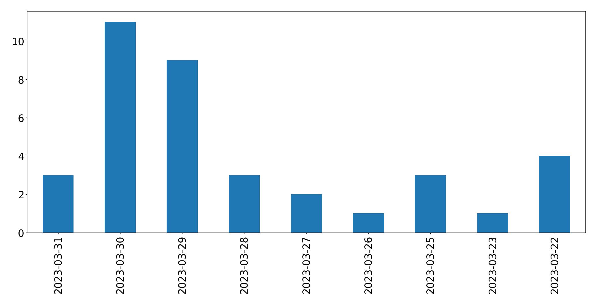 Gráfico de tweets por dia