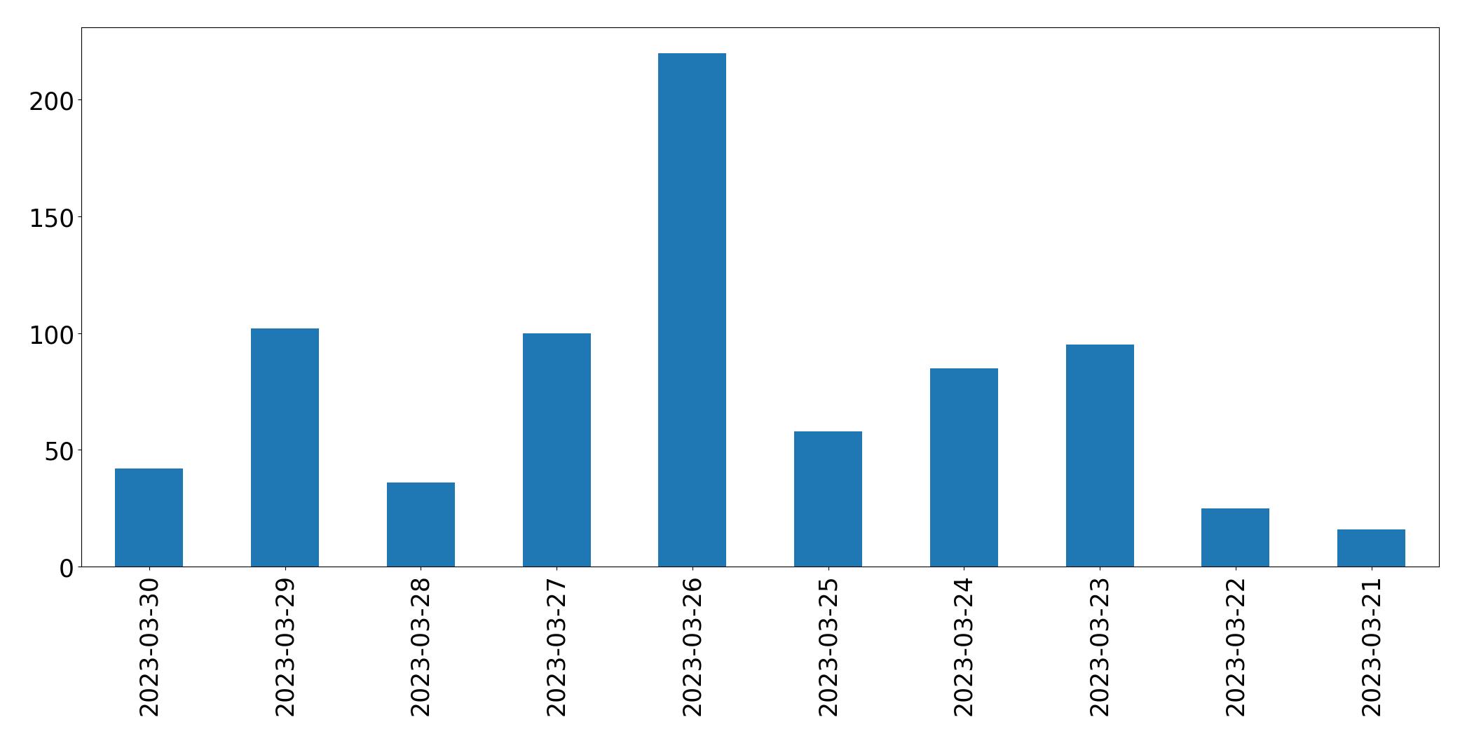 Tweets per day chart