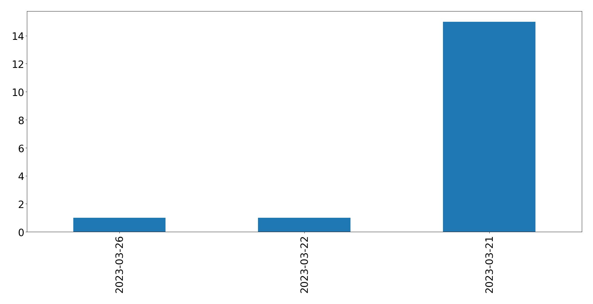 Tweets per day chart