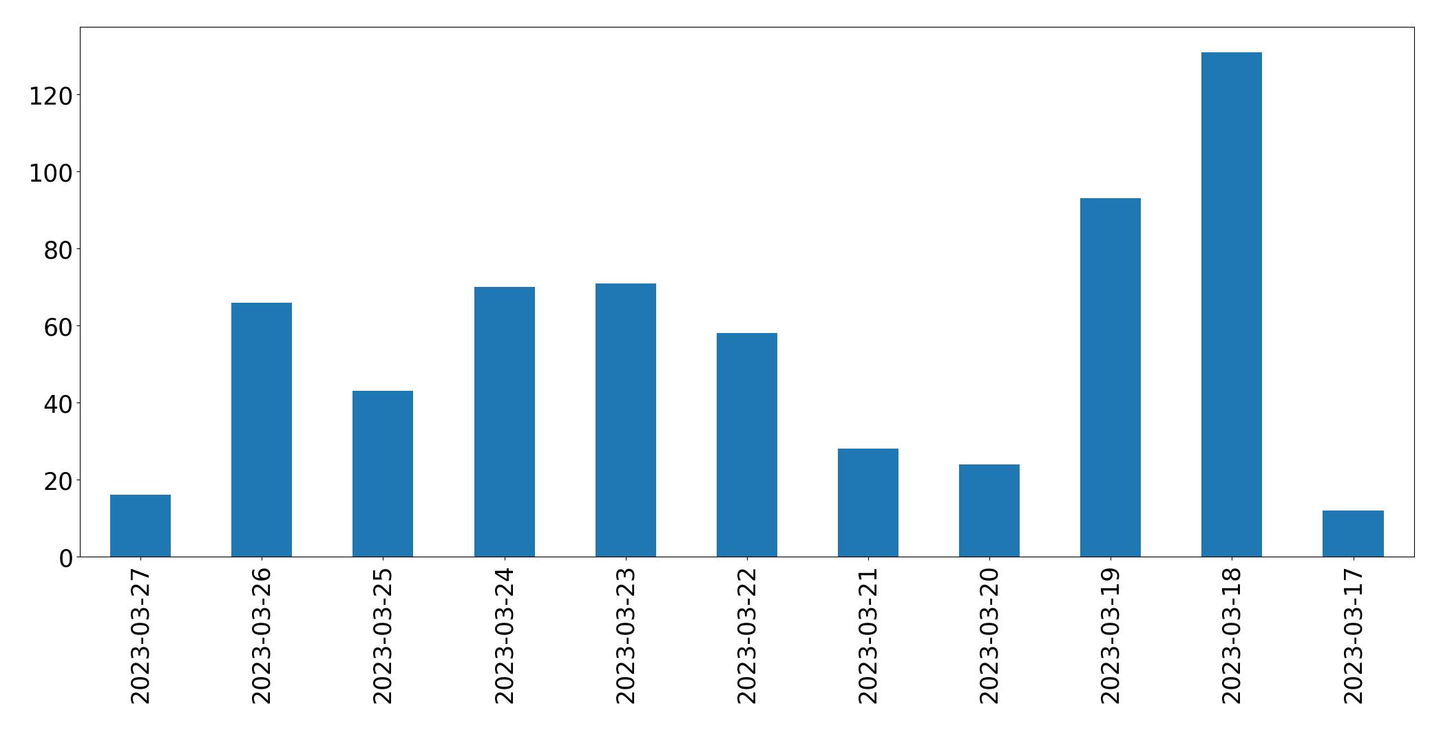 Gráfico de tweets por dia