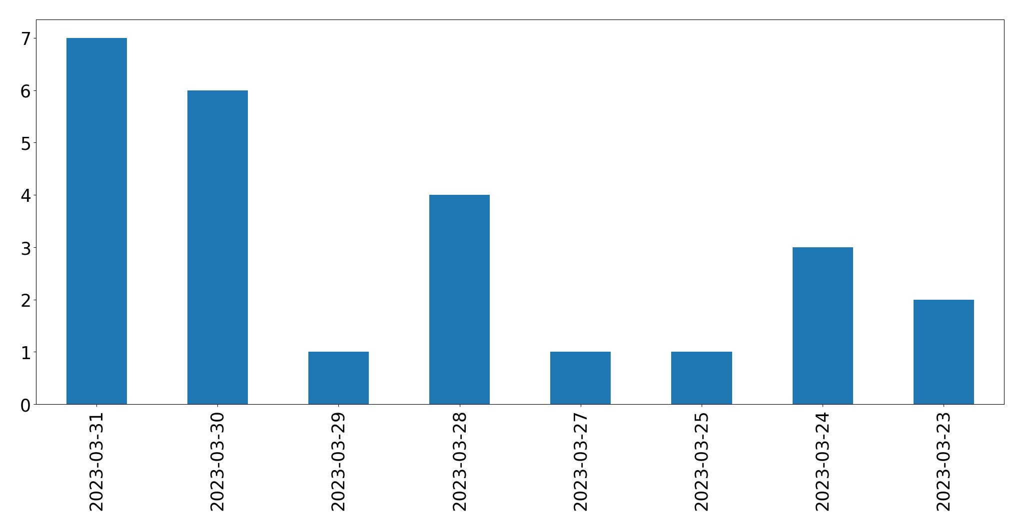 Gunluk tweet grafigi