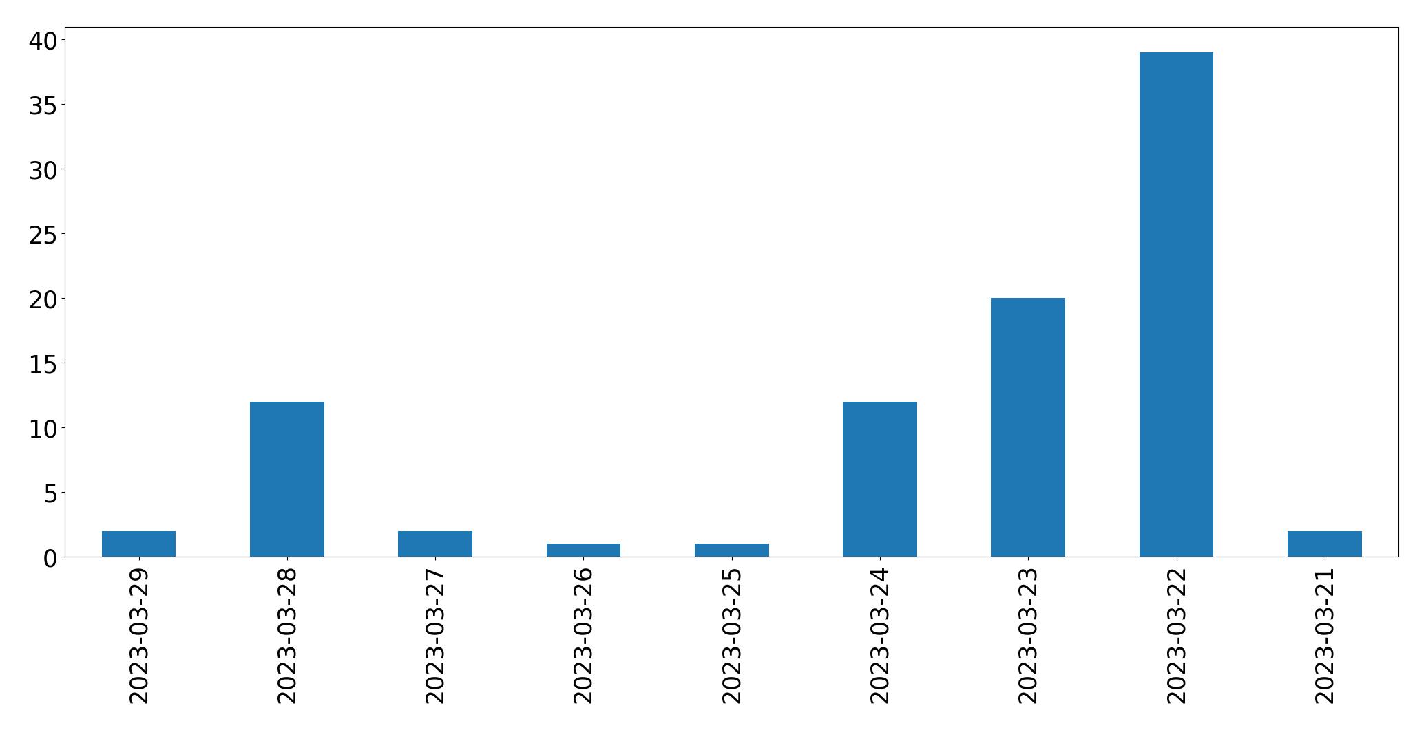 Gráfico de tweets por dia