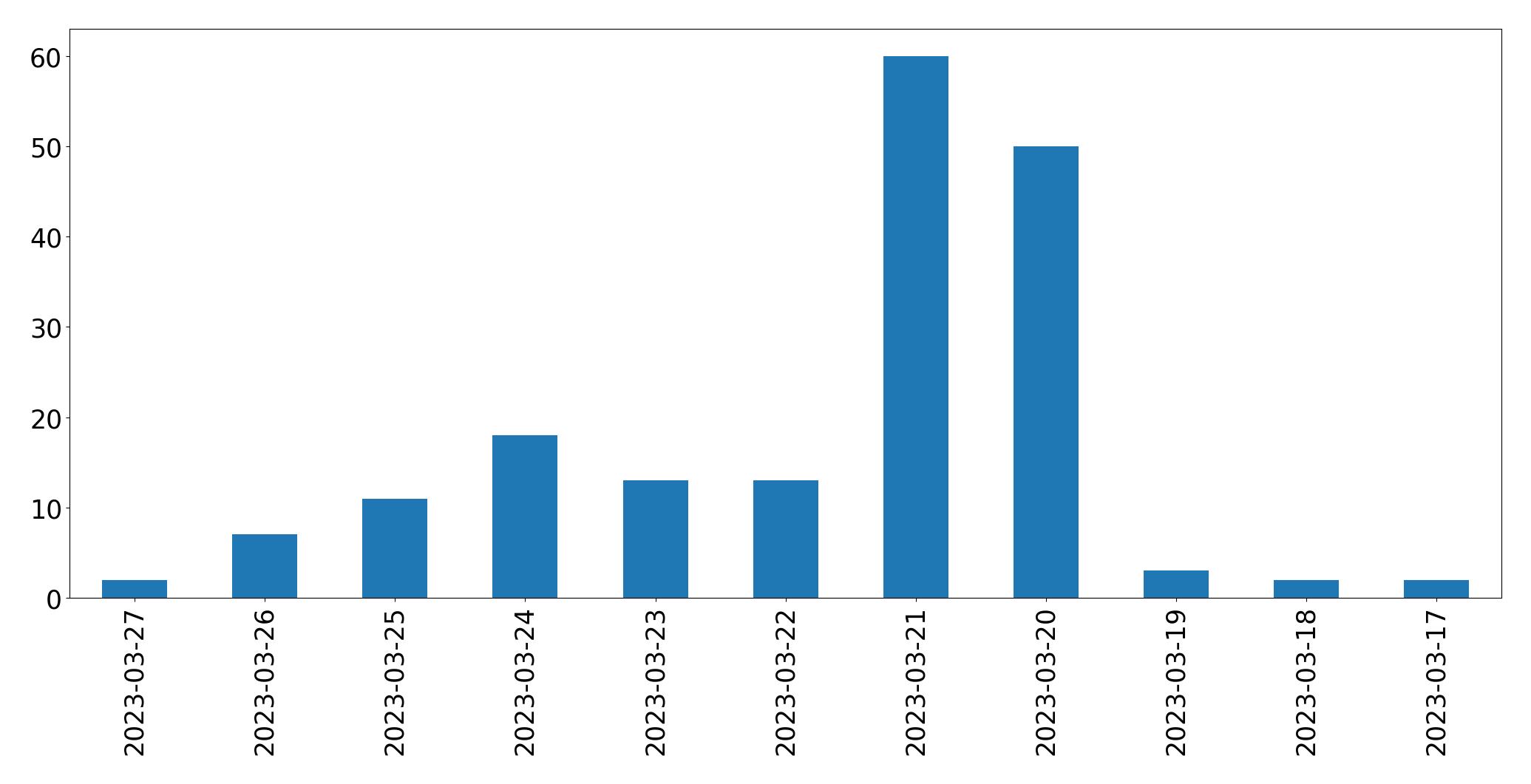 Gunluk tweet grafigi