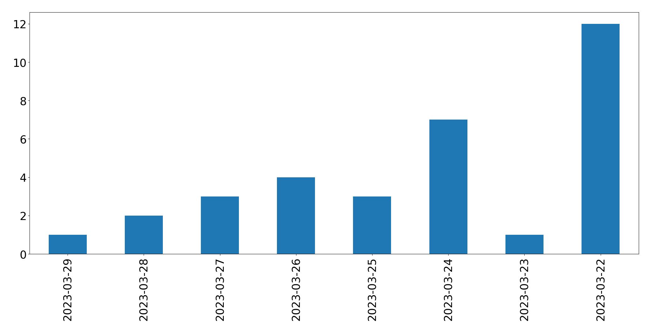 Gráfico de tweets por dia