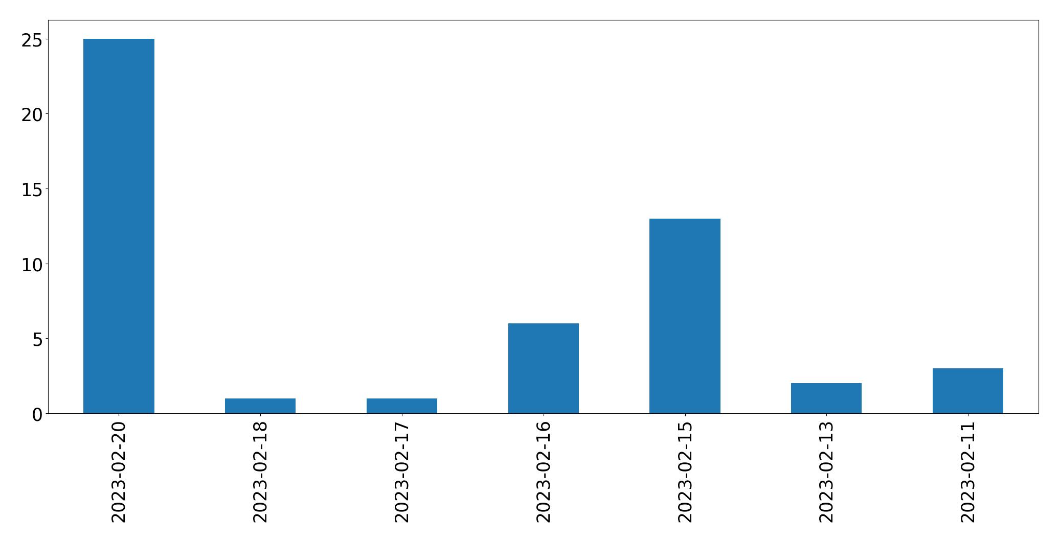 Gráfico de tweets por dia