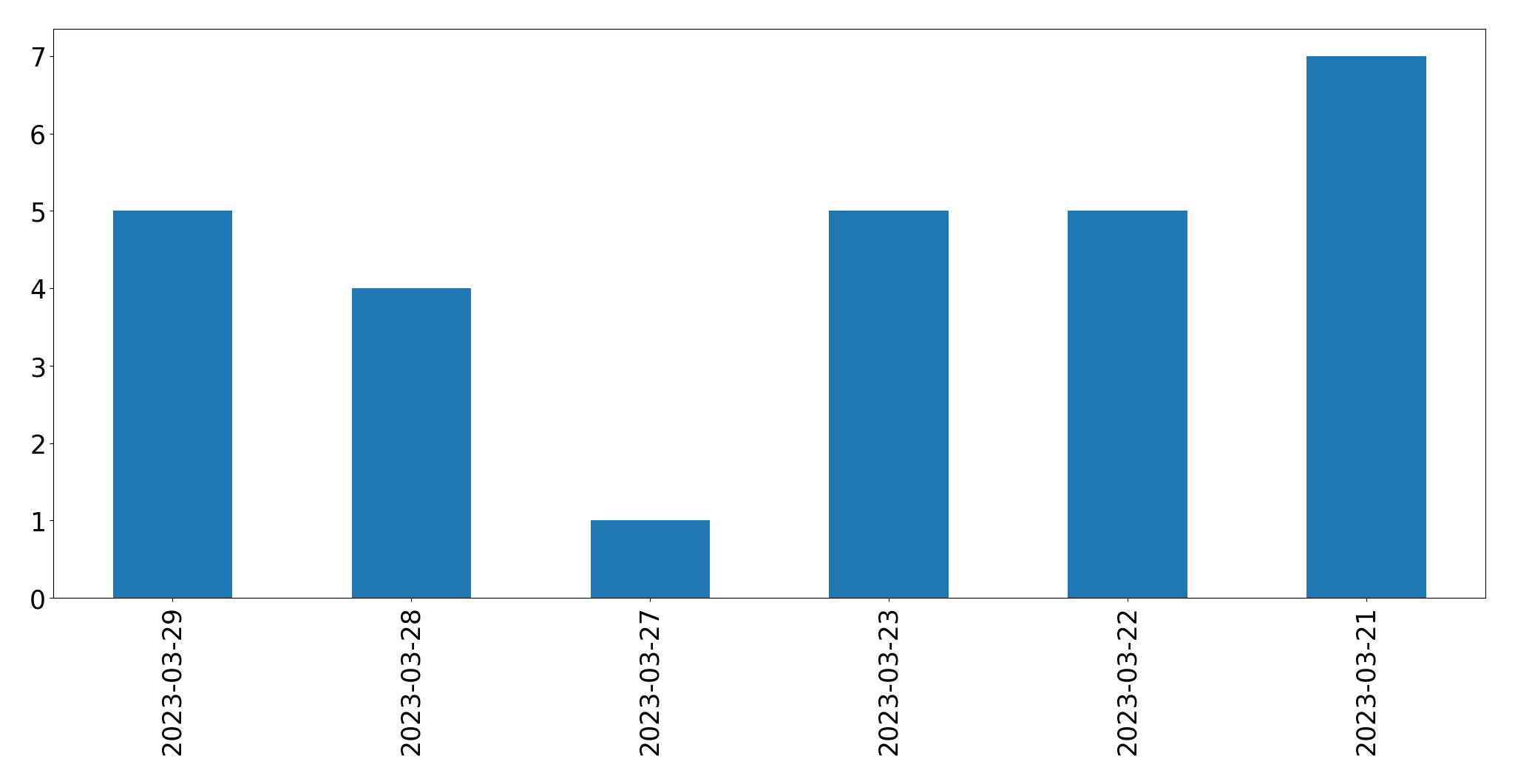 Gráfico de tweets por dia