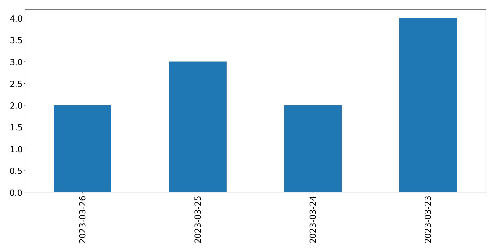 Tweets per day chart