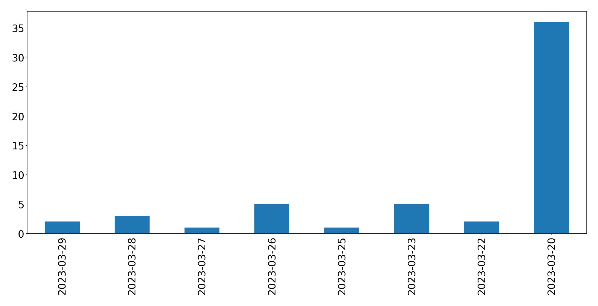Gráfico de tweets por dia