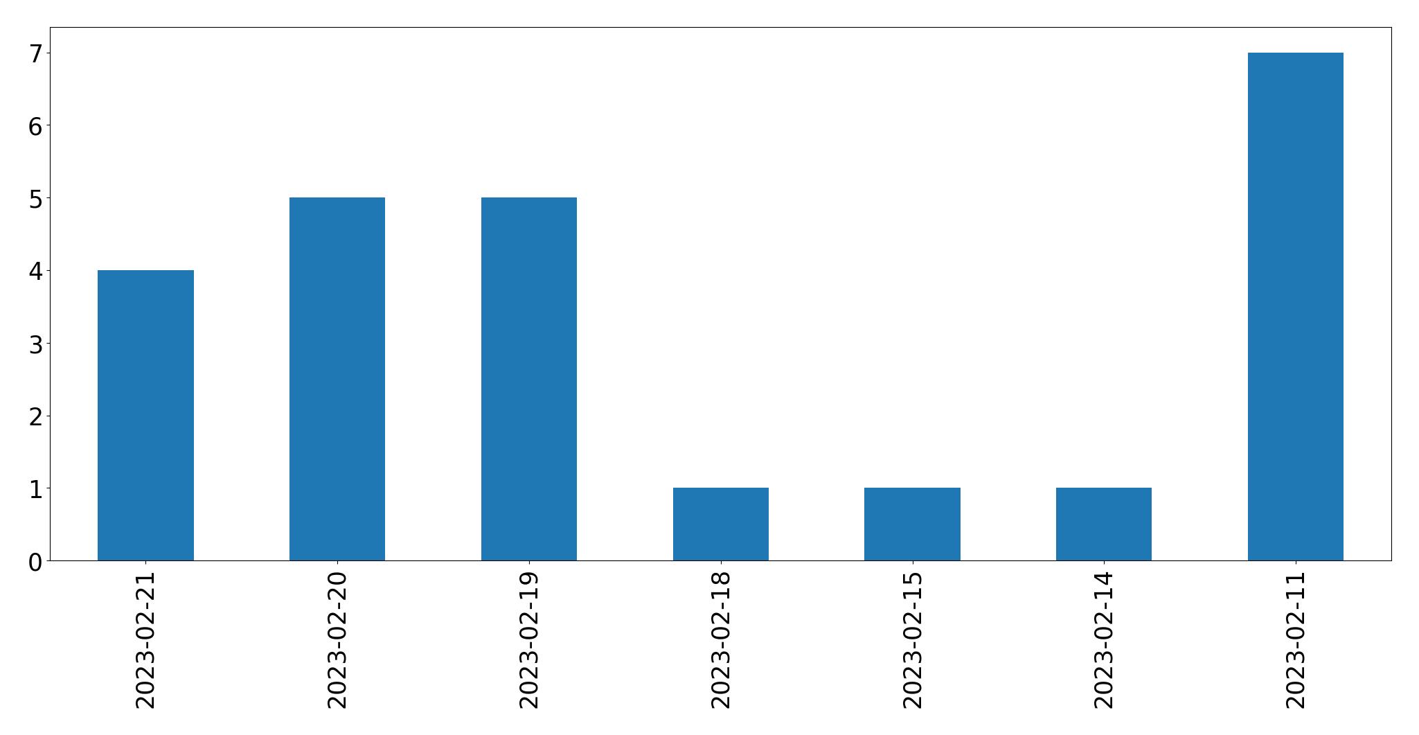 Grafik tweet per hari
