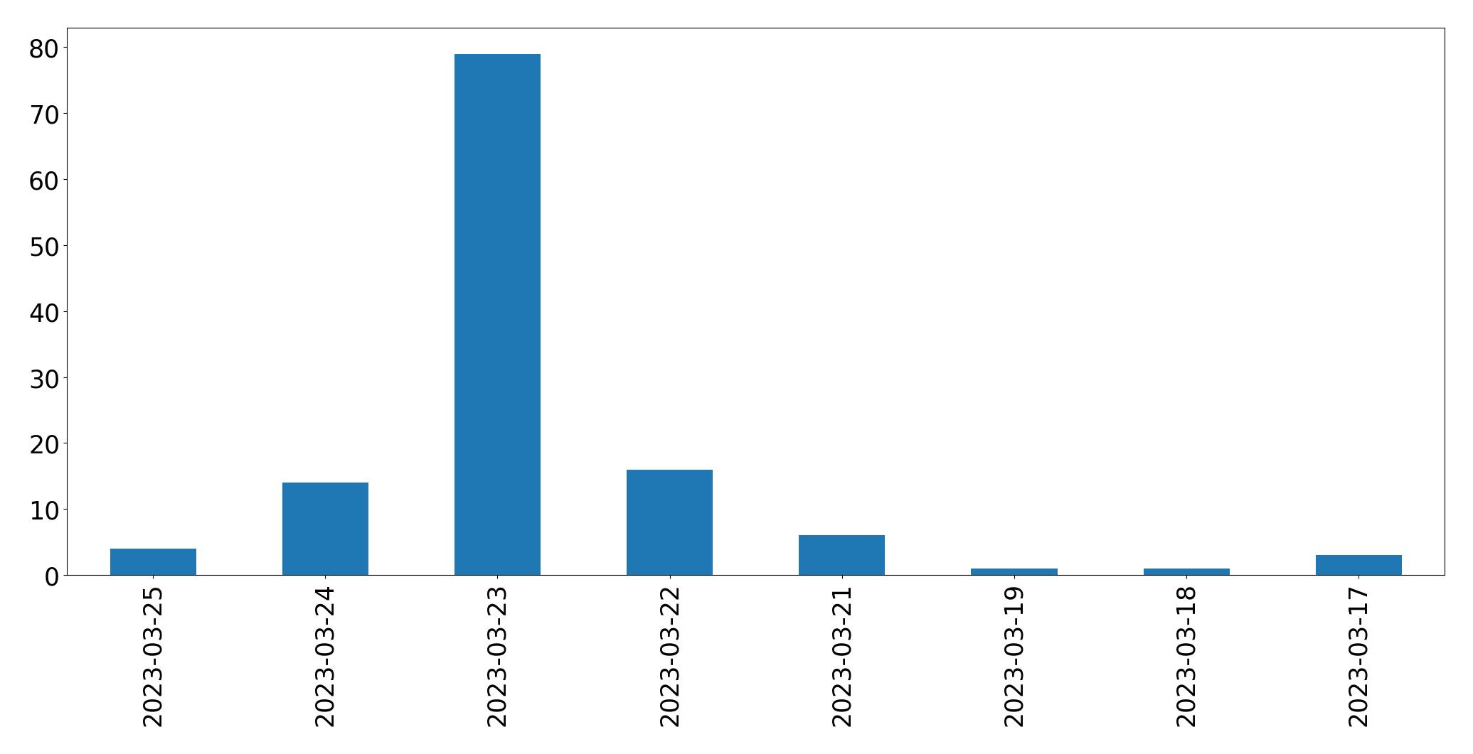 Gunluk tweet grafigi