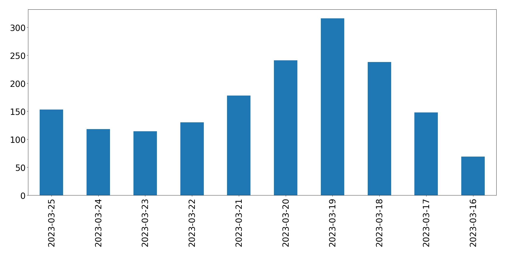 Gráfico de tweets por dia