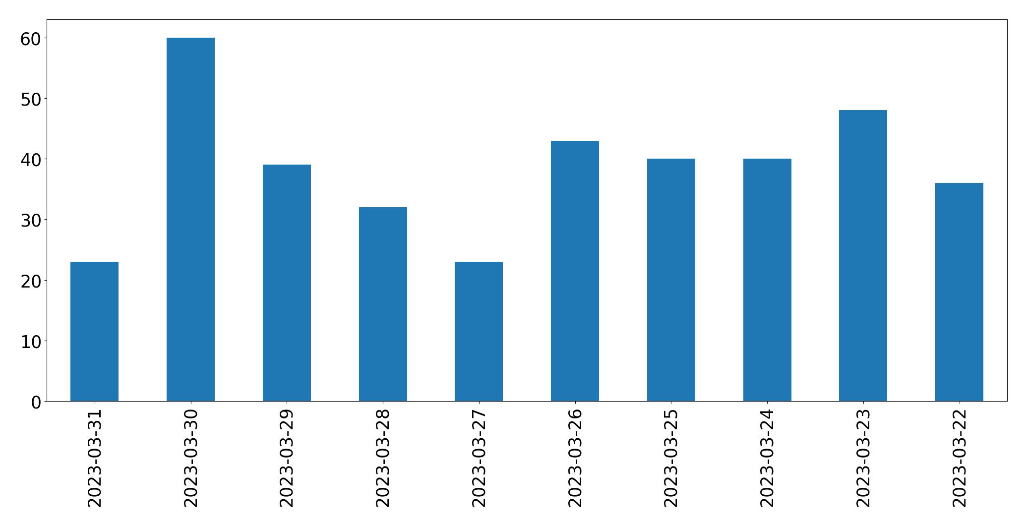 Tweets per day chart