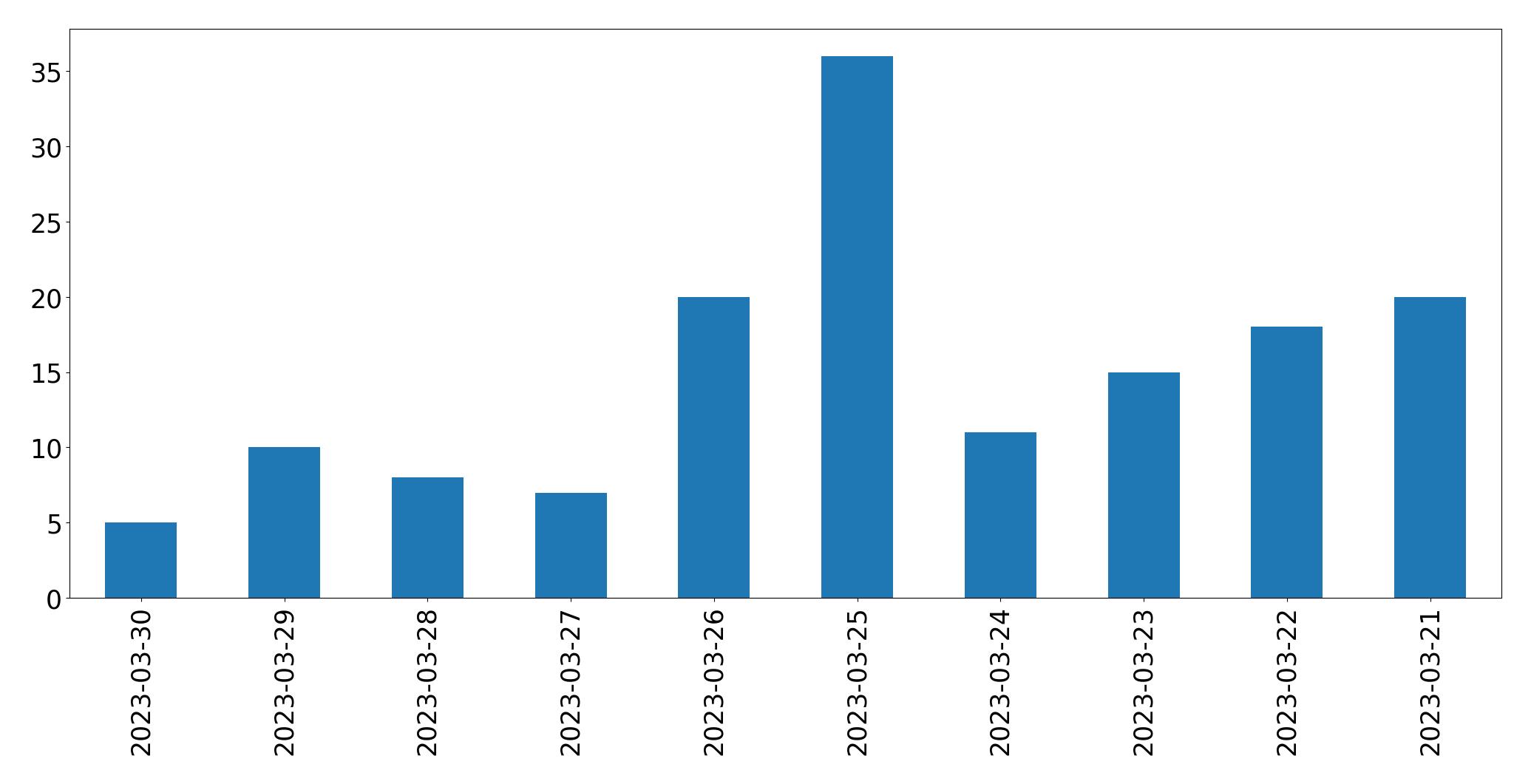 Tweets per day chart
