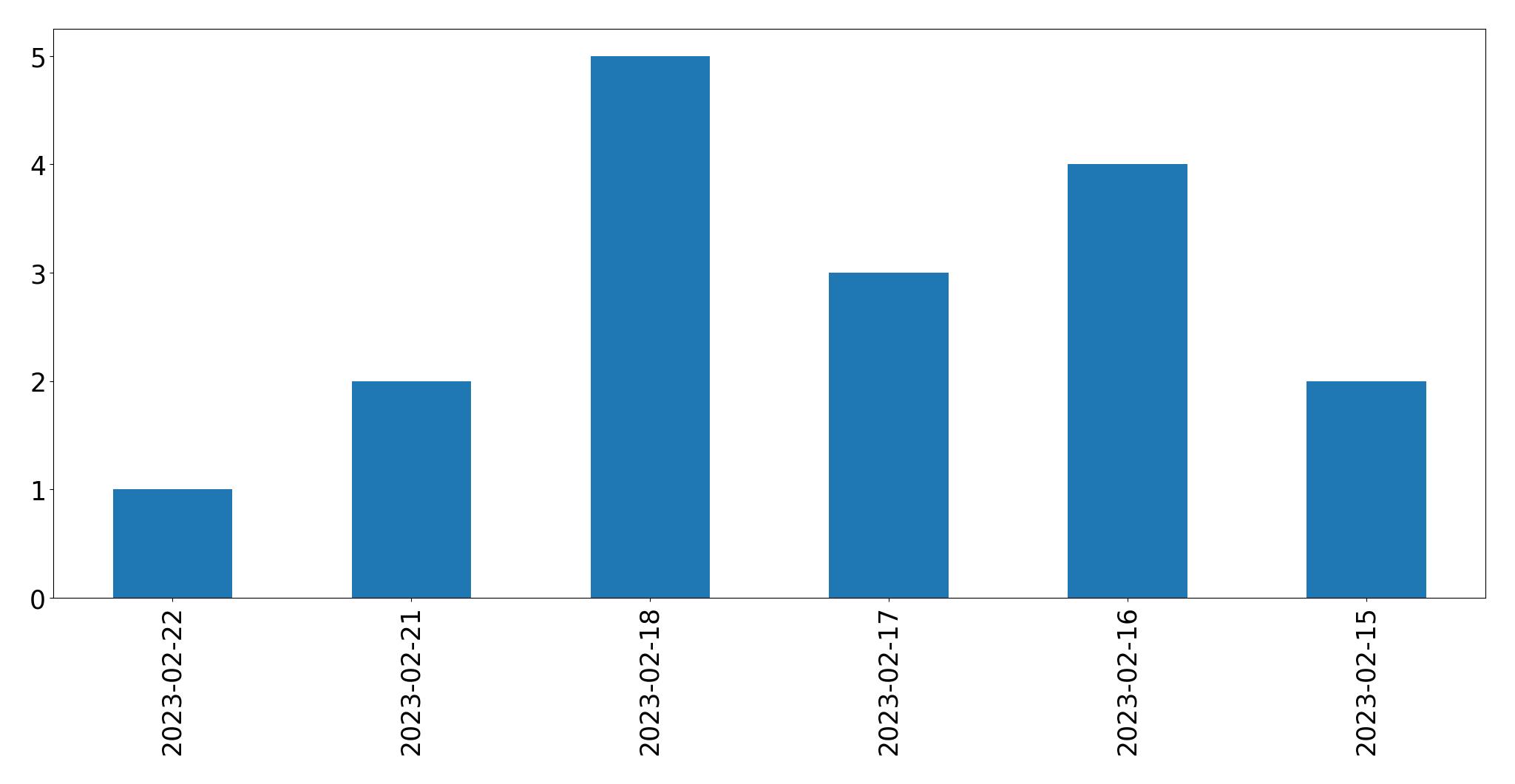 日別ツイート数チャート