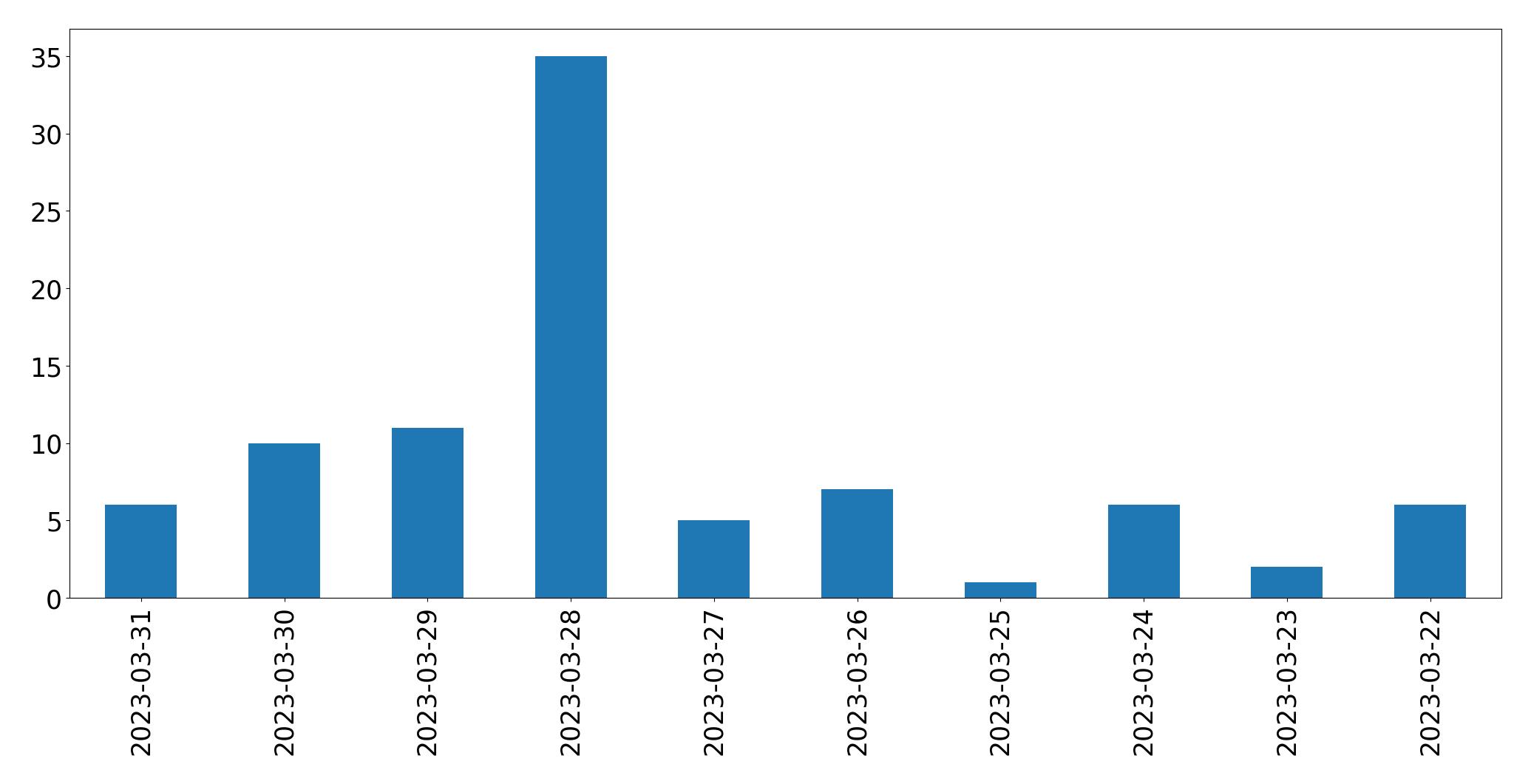 Gráfico de tweets por dia