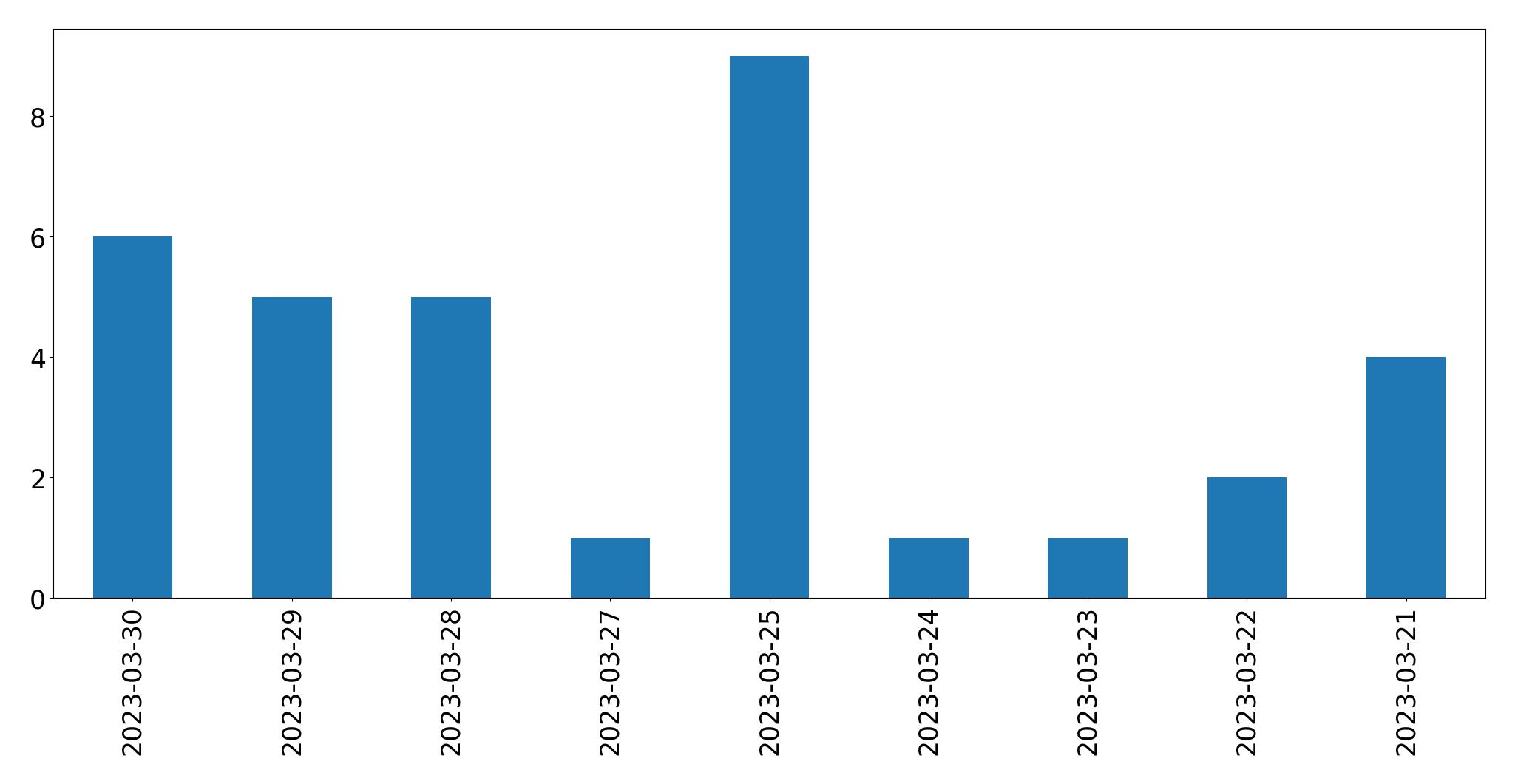 Tweets per day chart