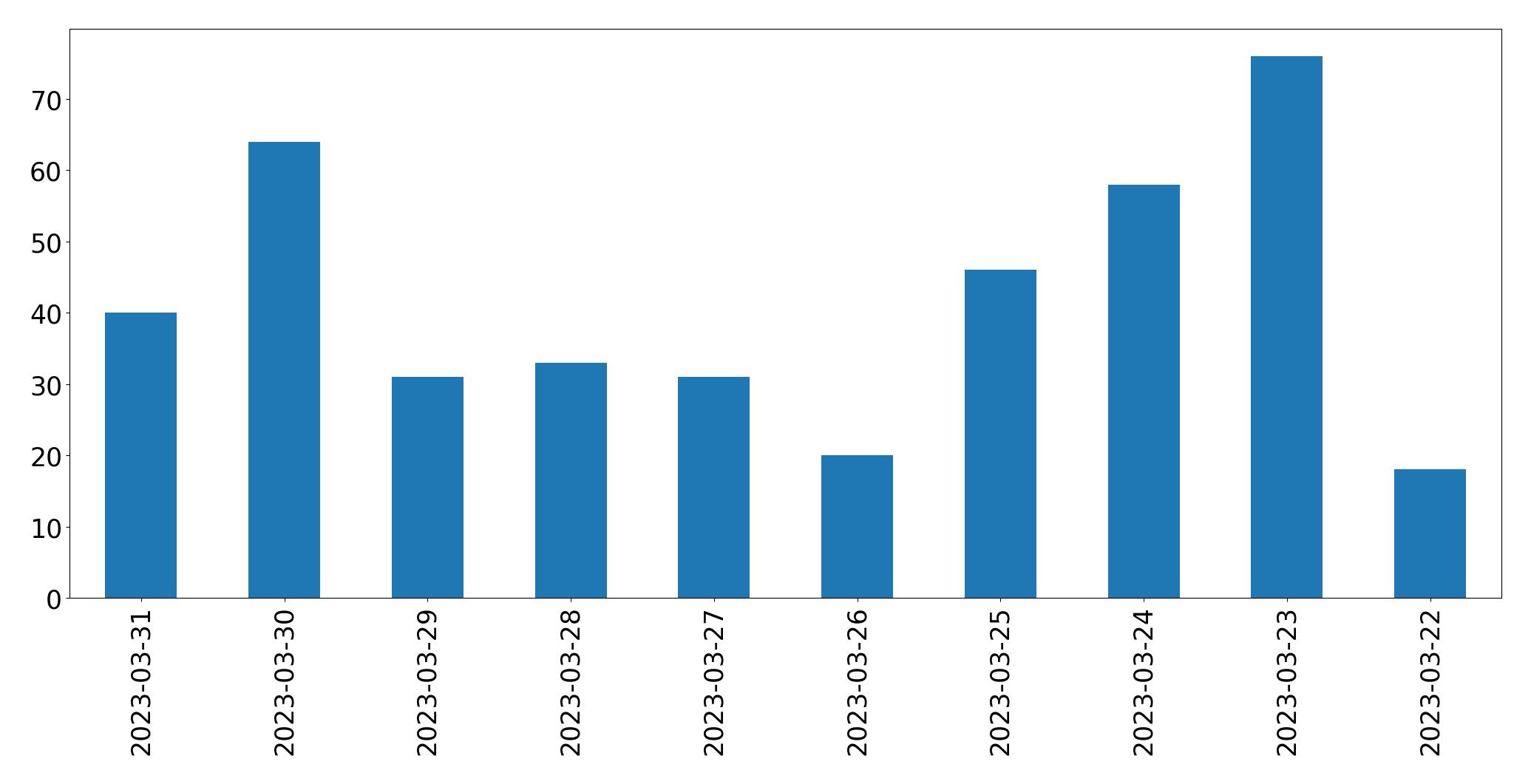 Gráfico de tweets por dia