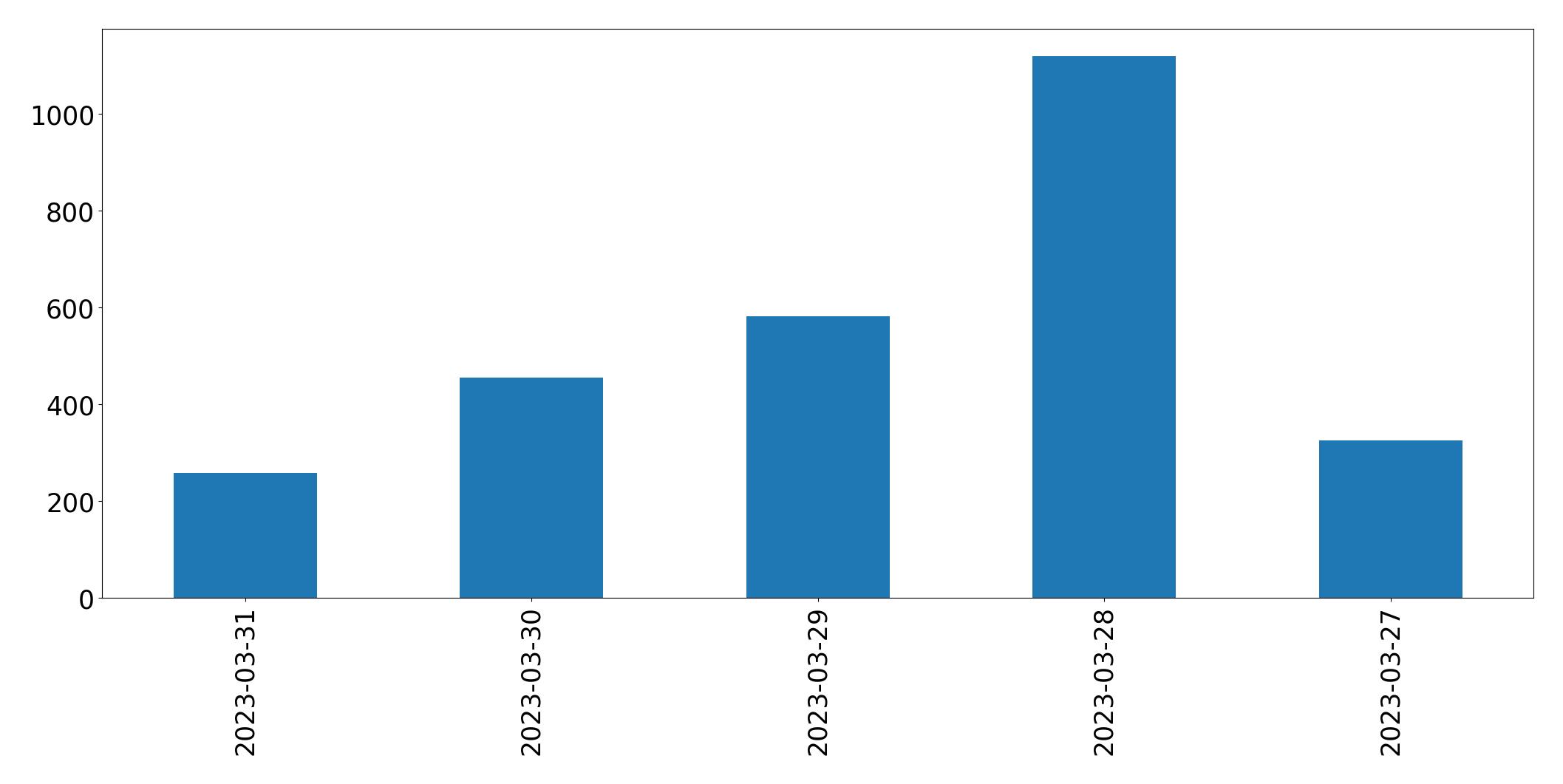 Tweets per day chart