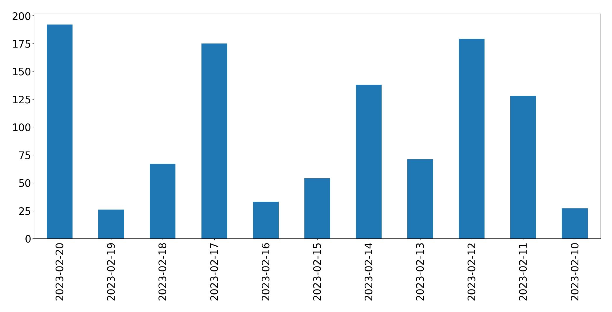 Gráfico de tweets por dia